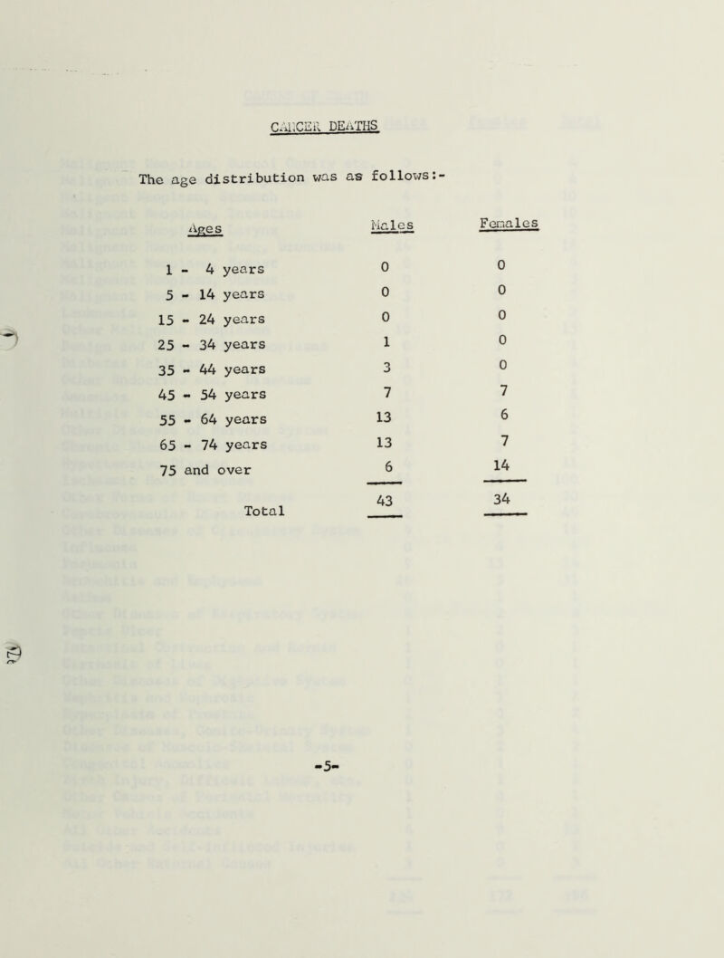 r.Ar.r,Eii deaths The age distribution was as follows; 'tees Hales Females 1 - 4 years 0 5-14 years 0 15 - 24 years 0 25 - 34 years 1 35 - 44 years 3 45 - 54 years 7 55 - 64 years 13 65 - 74 years 13 75 and over 6 43 Total 0 0 0 0 0 7 6 7 14 34 5<