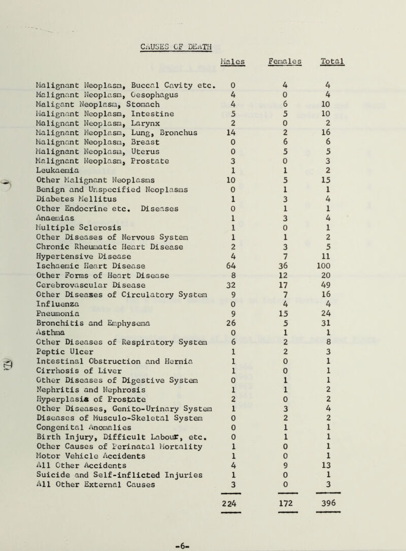 CAUSES CF DEATH Malignant Neoplasm, Buccal Cavity etc. Males 0 Females 4 Total 4 Malignant Neoplasm, Oesophagus 4 0 4 Maligant Neoplasm, Stomach 4 6 10 Malignant Neoplasm, Intestine 5 5 10 Malignant Neoplasm, Larynx 2 0 2 Malignant Neoplasm, Lung, Bronchus 14 2 16 Malignant Neoplasm, 3reast 0 6 6 Malignant Neoplasm, Uterus 0 5 5 Malignant Neoplasm, Prostate 3 0 3 Leukaemia 1 1 2 Other Malignant Neoplasms 10 5 15 Benign and Unspecified Neoplasms 0 1 1 Diabetes Mellitus 1 3 4 Other Endocrine etc. Diseases 0 1 1 Anaemias 1 3 4 Multiple Sclerosis 1 0 1 Other Diseases of Nervous System 1 1 2 Chronic Rheumatic Heart Disease 2 3 5 Hypertensive Disease 4 7 11 Ischaemic Heart Disease 64 36 100 Other Forms of Heart Disease 8 12 20 Cerebrovascular Disease 32 17 49 Other Diseases of Circulatory System 9 7 16 Influenza 0 4 4 Pneumonia 9 15 24 Bronchitis and Emphysema 26 5 31 Asthma 0 1 1 Other Diseases of Respiratory System 6 2 8 Peptic Ulcer 1 2 3 Intestinal Obstruction and Hernia 1 0 1 Cirrhosis of Liver 1 0 1 Other Diseases of Digestive System 0 1 1 Nephritis and Nephrosis 1 1 2 Hyperplasia of Prostate 2 0 2 Other Diseases, Genito-Urinary System 1 3 4 Diseases of Musculo-Skeletal System 0 2 2 Congenital Anomalies 0 1 1 Birth Injury, Difficult Labour, etc. 0 1 1 Other Causes of Perinatal Mortality 1 0 1 Motor Vehicle Accidents 1 0 1 All Other Accidents 4 9 13 Suicide and Self-inflicted Injuries 1 0 1 All Other External Causes 3 0 3 224 172 396