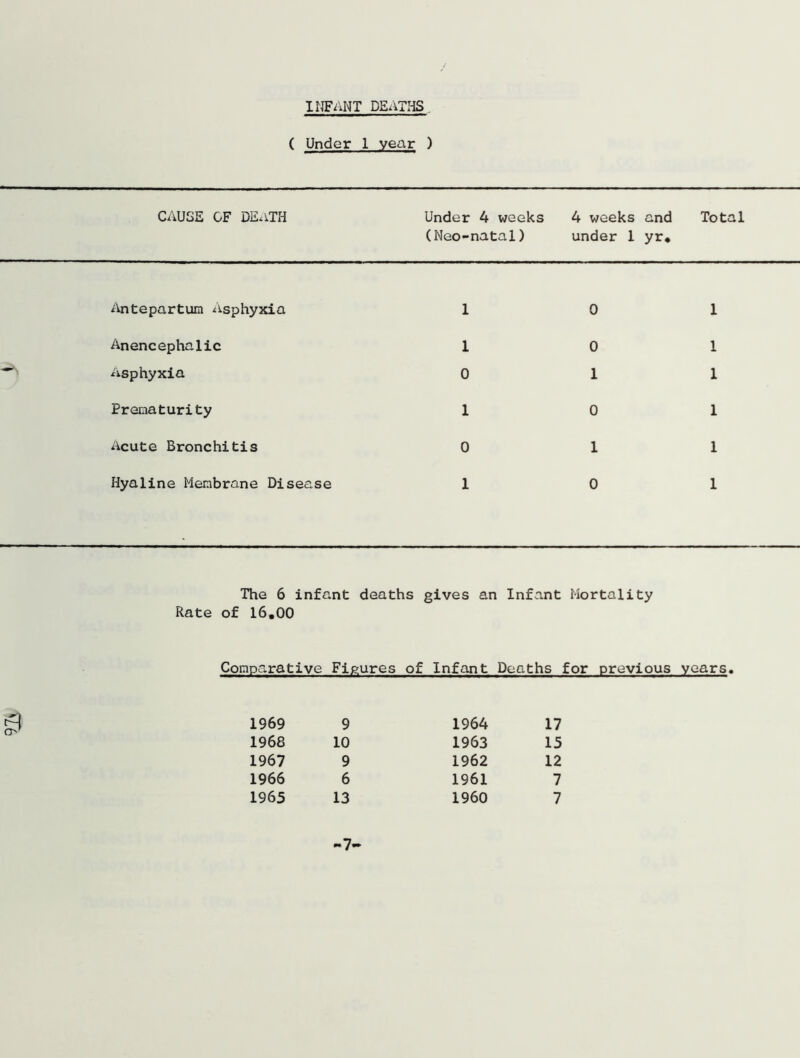 INFANT DEATHS ( Under 1 year ) CAUSE OF DEATH Under 4 weeks (Neo-natal) 4 weeks and under 1 yr. Total Antepartum Asphyxia 1 0 1 Anencephalic 1 0 1 ^ Asphyxia 0 1 1 Prematurity 1 0 1 Acute Bronchitis 0 1 1 Hyaline Membrane Disease 1 0 1 The 6 infant deaths Rate of 16.00 gives an Infant Mortality Comparative Figures of Infant Deaths for previous years. 1969 9 1964 17 1968 10 1963 15 1967 9 1962 12 1966 6 1961 7 1965 13 1960 7