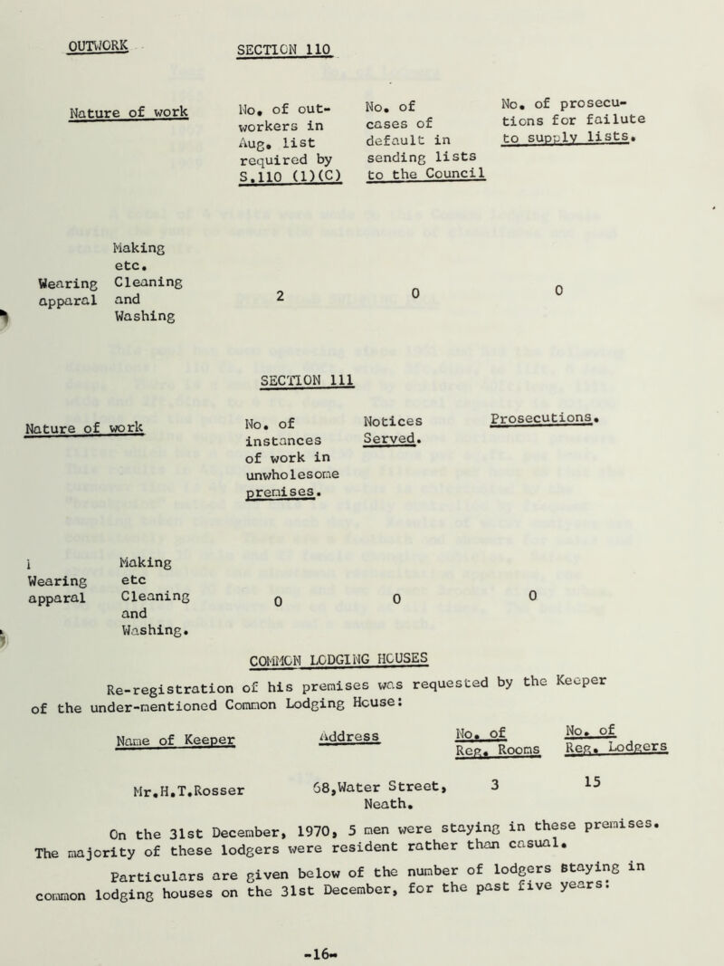 OUTWORK SECTION 110 Nature of work No, of out- workers in Aug, list required by S.110 (1)(C) No, of cases of default in sending lists to the Council No, of prosecu- tions for failute to supply lists. Making etc. Wearing Cleaning apparal and Washing 2 0 0 SECTION 111 Nature of work No, of Notices Prosecutions, instances Served. of work in unwholesome premises. 1 Wearing apparal Making etc Cleaning and Washing. 0 0 COMMON LODGING HOUSES 0 Re-registration of his premises was requested by the Keeper of the under-mentioned Common Lodging House. Name of Keeper address No. of No, of Rep. Rooms Rep. Lodgers Mr.H.T.Rosser 68,Water Street, 3 Neath, On the 31st December, 1970, 5 men were staying in these premises. The majority of these lodgers were resident rather than casual. Particulars are given below of the number of lodgers Staying in common lodging houses on the 31st December, for the past five years: -16.