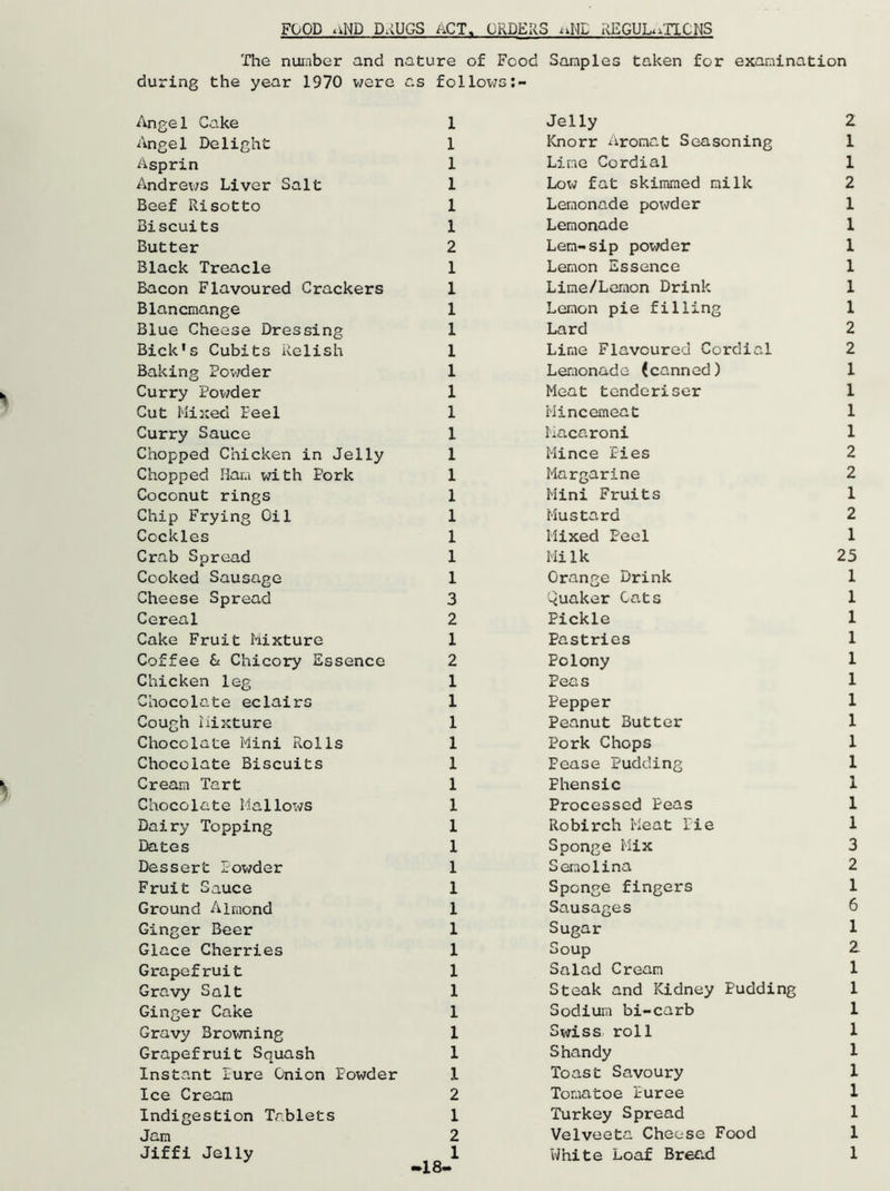 FOOD aND DRUGS ACT. ORDERS uHL REGULATIONS The number and nature of Food Samples during the year 1970 were as follows:- Angel Cake 1 Angel Delight 1 Asprin 1 Andrews Liver Salt 1 Beef Risotto 1 Biscuits 1 Butter 2 Black Treacle 1 Bacon Flavoured Crackers 1 Blancmange 1 Blue Cheese Dressing 1 Bick's Cubits Relish 1 Baking Powder 1 Curry Powder 1 Cut Mixed Peel 1 Curry Sauce 1 Chopped Chicken in Jelly 1 Chopped Ham with Pork 1 Coconut rings 1 Chip Frying Oil 1 Cockles 1 Crab Spread 1 Cooked Sausage 1 Cheese Spread 3 Cereal 2 Cake Fruit Mixture 1 Coffee & Chicory Essence 2 Chicken leg 1 Chocolate eclairs 1 Cough Mixture 1 Chocolate Mini Rolls 1 Chocolate Biscuits 1 Cream Tart 1 Chocolate Mallows 1 Dairy Topping 1 Dates 1 Dessert Eowder 1 Fruit Sauce 1 Ground Almond 1 Ginger Beer 1 Glace Cherries 1 Grapefruit 1 Gravy Salt 1 Ginger Cake 1 Gravy Browning 1 Grapefruit Squash 1 Instant Eure Onion Powder 1 Ice Cream 2 Indigestion Tablets 1 Jam 2 Jiffi Jelly 1 -18- taken for examination Jelly 2 Knorr Aromat Seasoning 1 Lime Cordial 1 Low fat skimmed milk 2 Lemonade powder 1 Lemonade 1 Lem-sip powder 1 Lemon Essence 1 Lime/Lemon Drink 1 Lemon pie filling 1 Lard 2 Lime Flavoured Cordial 2 Lemonade (canned) 1 Meat tenderiser 1 Mincemeat 1 Macaroni 1 Mince Pies 2 Margarine 2 Mini Fruits 1 Mustard 2 Mixed Peel 1 Milk 25 Orange Drink 1 Quaker Cats 1 Pickle 1 Pastries 1 Polony 1 Peas 1 Pepper 1 Peanut Butter 1 Pork Chops 1 Pease Pudding 1 Fhensic 1 Processed Peas 1 Robirch Meat lie 1 Sponge Mix 3 Semolina 2 Sponge fingers 1 Sausages 6 Sugar 1 Soup 2 Salad Cream 1 Steak and Kidney Pudding 1 Sodium bi-carb 1 Swiss roll 1 Shandy 1 Toast Savoury 1 Tomatoe Puree 1 Turkey Spread 1 Velveeta Cheese Food 1 White Loaf Bread 1