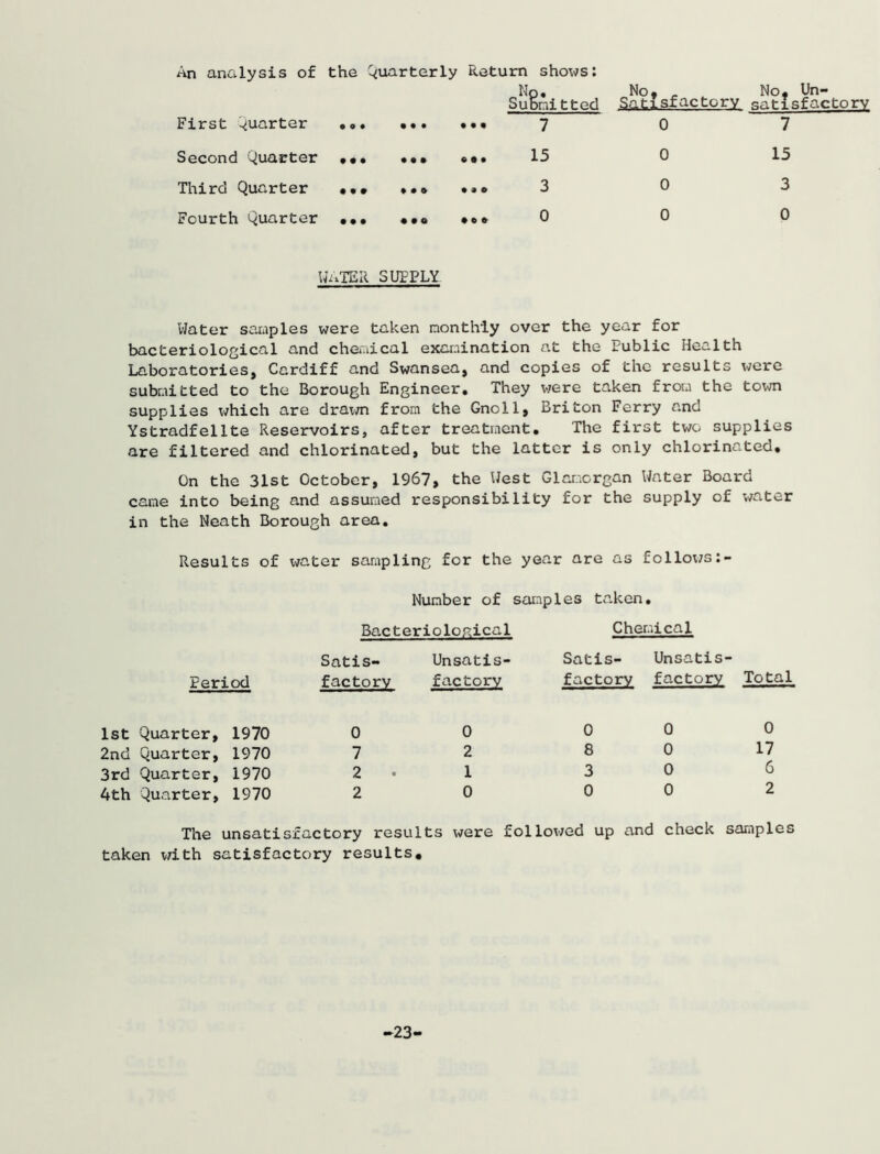 An analysis of the Quarterly Return shows: First Quarter ... Second Quarter ••• Third Quarter ••• Fourth Quarter ••• • • • • • • 7 « . » 15 « « o • » o 3 « • • • e o 0 No. _ No, Un- satisfactory satisfactory 0 7 0 15 0 3 0 0 WATER SUPPLY Water saraples were taken nonthiy over the year for bacteriological and chemical examination at the Public Health Laboratories, Cardiff and Swansea, and copies of the results were submitted to the Borough Engineer. They were taken from the town supplies which are drawn from the Gnoll, Briton Ferry and Ystradfellte Reservoirs, after treatment. The first two supplies are filtered and chlorinated, but the latter is only chlorinated. On the 31st October, 1967, the Uest Glamorgan Water Board came into being and assuraed responsibility for the supply of water in the Neath Borough area. Results of water sarapling for the year are as follows:- Period Number of samples taken. BacterioloRical Chemical Satis- Unsatis- Satis- Unsatis- factory factory factory factory Total 1st Quarter, 1970 2nd Quarter, 1970 3rd Quarter, 1970 4th Quarter, 1970 0 7 2 2 0 2 1 0 0 0 0 0 0 17 6 2 The unsatisfactory results were followed up and check saraples taken with satisfactory results. -23-