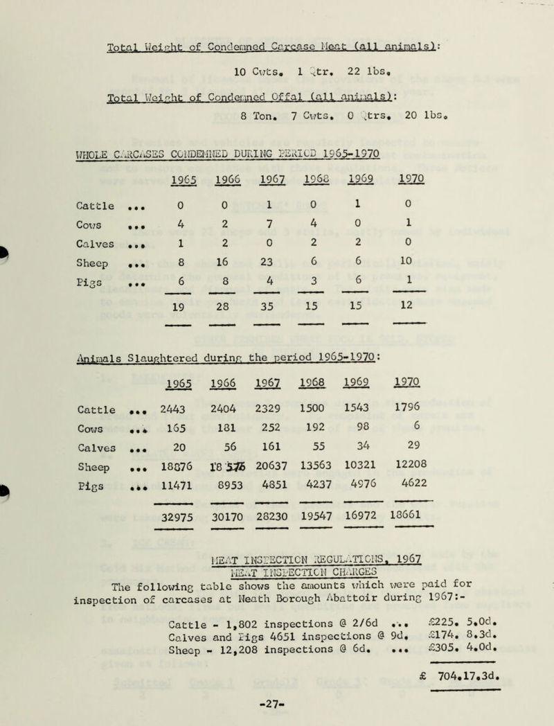 Total weinht of Condemned Carcase Heat Call animals!: 10 Cuts* 1 str. 22 lbs. Total Woir'ht of Condemned Offal (all animals): 8 Ton. 7 Cv7ts. 0 vtrs. 20 lbs. WHOLE CmRCaSES CC1IDEHIIED DURING PERIOD 1965-1970 1965 1966 1967 1968 1969 1970 Cattle • « • 0 0 1 0 1 0 Cows • • • 4 2 7 4 0 1 Calves • 9 • 1 2 0 2 2 0 Sheep • • • 8 16 23 6 6 10 Pigs • • • 6 8 4 3 6 1 19 28 35 15 15 12 Animals Slaughtered during the period 1965 -1970: 1965 1966 1967 1968 1969 1970 Cattle • • • 2443 2404 2329 1500 1543 1796 COWS # « 4 165 181 252 192 98 6 Calves • 99 20 56 161 55 34 29 Sheep • • • 18G76 iesft 20637 13563 10321 12208 Pigs • * • 11471 8953 4851 4237 4976 4622 32975 30170 28230 19547 16972 13661 HEAT INSPECTION REGULaTICNS. 1967 HEaT INSPECTION CHARGES The following table shows the amounts which were paid for inspection of carcases at Neath Borough Abattoir during 1967:- Cattle - 1,802 inspections @ 2/6d ... £225, 5»0d. Calves and Pigs 4651 inspections @ 9d, £174, 8,3d. Sheep - 12,208 inspections @ 6d, ... £305. 4.0d. £ 704,17.3d. 27'