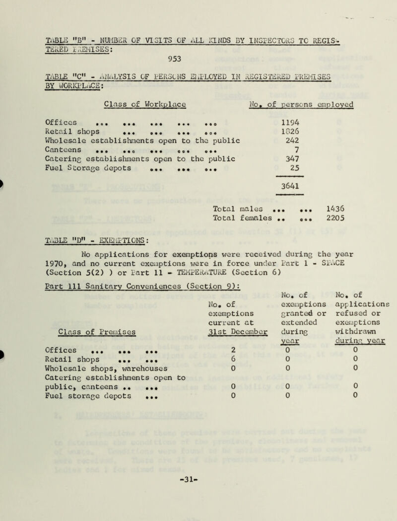 TaBLE B - NUMBER OF VIGITS OF aLL KINDS DY INSPECTORS TC REGIS- TiiivED jl ^EHISES: 953 T/iBLE C - ANALYSIS OF PERSONS EMPLOYED IN REGISTERED PREMISES BY WORKPL^^CE: Class of Workplace No, of persons employed • • o © o a Of flees •o• , • • ••• , •« Rei_ai 1 shops • « * ••• • •« Wholesale establishments open to the public Canteens ••• ••o • • , «o« « • » Catering establishments open to the public Fuel Storage depots ,,, , ,, 1194 1826 242 7 347 25 3641 Total males ••• ••• 1436 Total females ,, 0o, 2205 MLE D - EXEMPTIONS; No applications for exemptions were received during the year 1970, and no current exemptions were in force under Part 1 - SPACE (Section 5(2) ) or Part 11 — TEMPERATURE (Section 6) Part 111 Sanitary Conveniences (Section 9): Clo.ss of Premises No« of exemptions current at 31st December Offices ««« ««• ••• Retail shops ,,, ••• Wholesale shops, warehouses Catering establishments open to public, canteens •• ••• Fuel storage depots ,,, 2 6 0 0 0 No, of exemptions granted or extended during year 0 0 0 0 0 No, of application refused or exemptions withdrawn during year 0 0 0 0 0