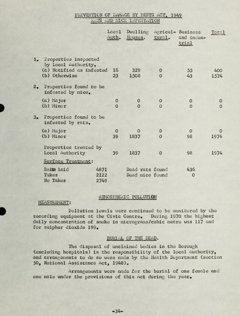 PREVENTION CF DAMAGE BY PESTS ACT, 1949 RaTS aND MICE IMFES TATI ON Local Auth, 1, Properties inspected by Local Authority* (a) Notified as infested 16 (b) Otherwise 23 2* Properties found to be infested by nice, (a) Major 0 (b) Minor 0 3, Properties found to be infested by rats, (a) Major 0 (b) Minor 39 Properties treated by Local Authority 39 Surface Treatnent: Baitts laid 4871 Takes 2122 No Takes 2749 Dwelling Houses. Agricul- tural, Business and indus- trial Total 329 0 55 400 1508 0 43 1574 0 0 0 0 0 0 0 0 0 0 0 0 1837 0 98 1974 1837 0 98 1974 Dead rats found 436 Dead mice found 0 ATMOSPHERIC POLLUTION MEASUREMENT; Pollution levels were continued to be monitored by the recording equipment at the Civic Centre, During 1970 the highest daily concentration of smoke in micrograms/cubic metre was 117 and for sulphur dioxide 199, BURIAL OF THE DEAD. The disposal of unclaimed bodies in the Borough (excluding hospitals) is the responsibility of the local authority, and arrangements to do so were made by the Health Department (section 50, National Assistance Act, 1948), Arrangements were made for the burial of one female and one male under the provisions of this act during the year* 34'