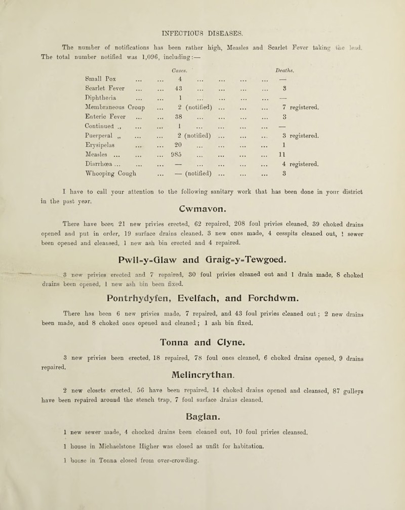 INFECTIOUS DISEASES. The number of notifications has been rather high, Measles and Scarlet Fever taking the lead. The total number notified was 1,096, including:— Small Pox Cases. 4 . Deaths. Scarlet Fever 43 . 3 Diphtheria 1 . —■ Membraneous Croup 2 (notified) ... 7 registered. Enteric Fever ... ... 38 . o ... O Continued ., 1 . ... - Puerperal „ 2 (notified) 3 registered. Erysipelas 20 . 1 Measles ... 985 . 11 Diarrhoea ... — . 4 registered. Whooping Cough — (notified) ... 3 1 have to call your attention to the following sanitary work that has been done in your district in the past year. Cwmavon. There have been 21 new privies erected, 62 repaired, 208 foul privies cleaned, 39 choked drains opened and put in order, 19 surface drains cleaned, 3 new ones made, 4 cesspits cleaned out, ! sewer been opened and cleansed, 1 new ash bin erected and 4 repaired. Pwll=y=Glaw and Graig=y=Tewgoed. 3 new privies erected and 7 repaired, 30 foul privies cleaned out and 1 drain made, S choked drains been opened, 1 new ash bin been fixed. Pontrhydyfen, Evelfach, and Forchdwm. There has been 6 new privies made, 7 repaired, and 43 foul privies cleaned out; 2 new drains been made, and 8 choked ones opened and cleaned ; 1 ash bin fixed. Tonna and Clyne. 3 new privies been erected, 18 repaired, 78 foul ones cleaned, 6 choked drains opened, 9 drains repaired. Melincrythan. 2 new closets erected, 56 have been repaired, 14 choked drains opened and cleansed, 87 gulleys have been repaired around the stench trap, 7 foul surface drains cleaned. Baglan. 1 new sewer made, 4 chocked drains been cleaned out, 10 foul privies cleansed. 1 house in Michaelstone Higher was closed as unfit for habitation. 1 house in Tonna closed from over-crowding.