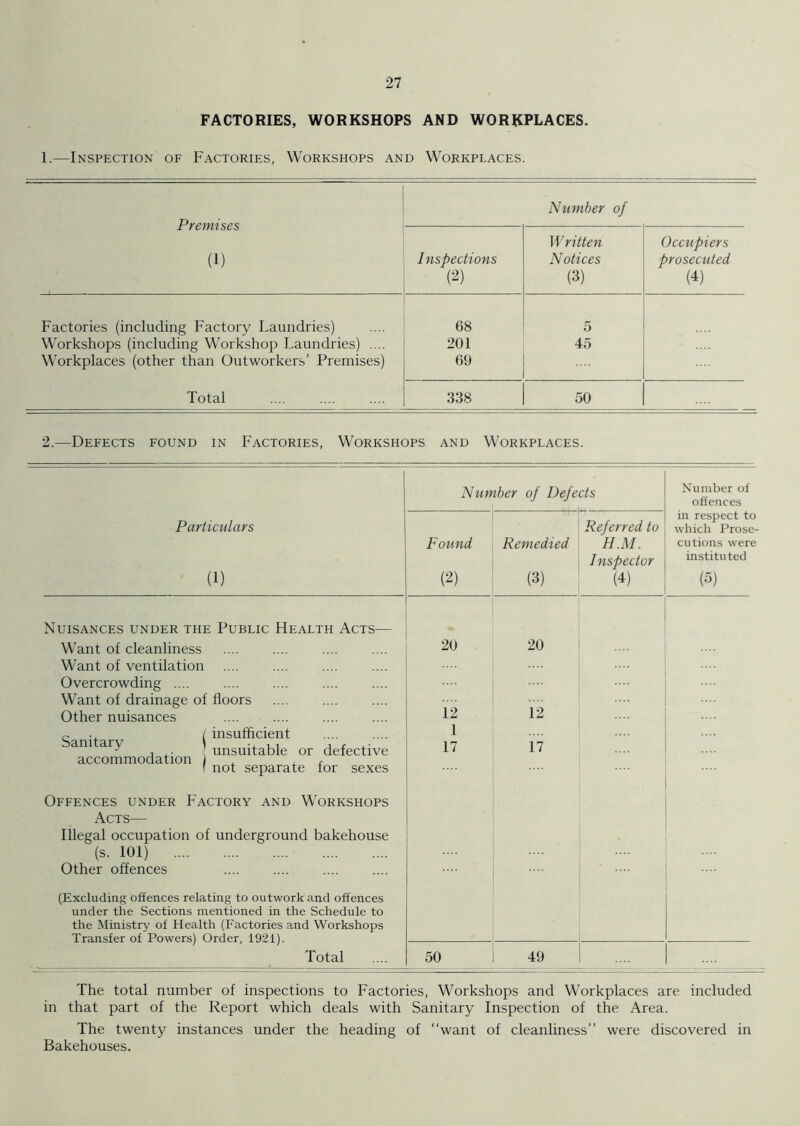 FACTORIES, WORKSHOPS AND WORKPLACES. 1.—Inspection of Factories, Workshops and Workplaces. Premises (1) Number of Inspections (2) Written Notices (3) Occupiers prosecuted (4) Factories (including Factory Laundries) 68 5 Workshops (including Workshop Laundries) .... 201 45 Workplaces (other than Outworkers’ Premises) 69 Total 338 50 2.—Defects found in Factories, Workshops and Workplaces. Number of Defects Number of offences Particulars (1) Found (2) Remedied (3) Referred to H.M. Inspector (4) in respect to which Prose- cutions were instituted (5) Nuisances under the Public Health Acts— Want of cleanliness Want of ventilation 20 20 Overcrowding .... Want of drainage of floors 12 12 Other nuisances „ ., t insufficient 1 Samtary . .. unsuitable or defective accommodation ) , , 17 17 ( not separate lor sexes Offences under Factory and Workshops Acts— Illegal occupation of underground bakehouse (s. 101) Other offences (Excluding offences relating to outwork and offences under the Sections mentioned in the Schedule to the Ministry of Health (Factories and Workshops Transfer of Powers) Order, 1921). Total 50 49 The total number of inspections to Factories, Workshops and Workplaces are included in that part of the Report which deals with Sanitary Inspection of the Area. The twenty instances under the heading of “want of cleanliness” were discovered in Bakehouses.