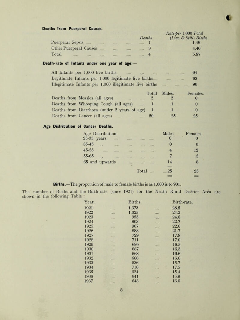 Deaths from Puerperal Causes. € Puerperal Sepsis Other Puerperal Causes Total Deaths 1 3 4 Rate per 1,000 Total {Live & Still) Births 1.46 4.40 5.87 Death-rate of Infants under one year of age;— All Infants per 1,000 live births .. .. 64 Legitimate Infants per 1,000 legitimate live births ... 63 Illegitimate Infants per 1,000 illegitimate live births .. 90 Deaths from Measles (all ages) Deaths from Whooping Cough Deaths from Diarrhoea (under Deaths from Cancer (all ages) Total Males. 2 2 (all ages) .. 1 1 2 years of age) 1 1 50 25 Females. 0 0 0 25 Age Distribution of Cancer Deaths. Age Distribution. 25-35 years 35-45 „ 45-55 55-65 „ 65 and upwards Males. Females, 0 0 0 0 4 12 7 5 14 8 Total 25 25 Births.—The proportion of male to female births is as 1,000 is to 931. The number of Births and the Birth-rate (since 1921) for the Neath Rural District Area are shown in the following Table : Year. Births. Birth-rate. 1921 1,373 28.5 1922 1,025 24.2 1923 953 24.6 1924 903 22.7 1925 907 22.6 1926 883 21.7 1927 729 17.8 1928 711 17.0 1929 695 16.5 1930 687 16.3 1931 668 16.6 1932 666 16.6 1933 636 15.7 1934 710 17.5 1935 624 15.4 1936 641 15.9 1937 643 16.0