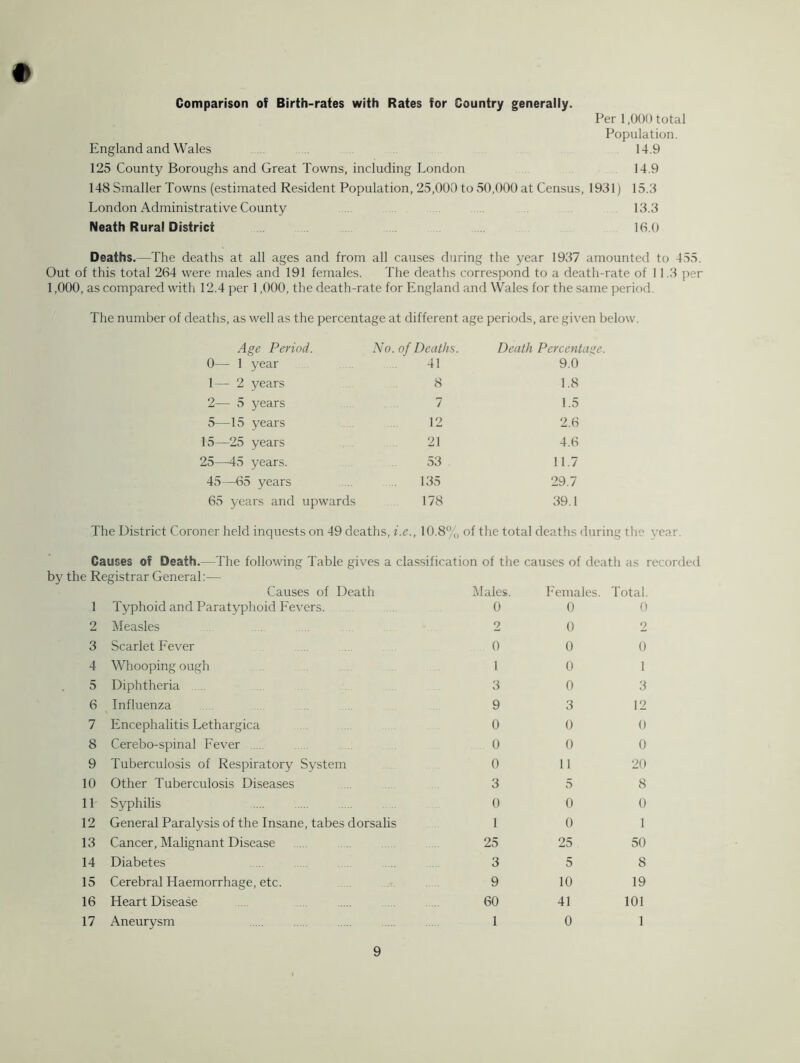 Comparison of Birth-rates with Rates for Country generally. Per 1,0(K) total Population. 14.9 England and Wales 125 County Boroughs and Great Towns, including London 14.9 148 Smaller Towns (estimated Resident Population, 25,000 to .50,000 at Census, 1931) 15.3 London Administrative County . 13.3 Neath Rural District . . 16.0 Deaths.—The deaths at all ages and from all causes during the year 1937 amounted to 455. Out of this total 264 were males and 191 females. The deaths correspond to a deatli-rate of 11.3 per 1,000, as compared with 12.4 per 1,000, the death-rate for England and Wales for the same period. The number of deaths, as well as the percentage at different age periods, are given below. Age Period. No. of Deaths. Death Percentage. 0— 1 year 41 9.0 1— 2 years 8 1.8 2— 5 years 7 1.5 5—15 years 12 2.6 15—25 years 21 4.6 25—45 years. 53 11.7 45—65 years 135 29.7 65 years and upwards 178 39.1 The District Coroner held inquests on 49 deaths, i.e., 10.80(, of the total deaths during tlie year. Causes of Death.—The following Table gives a classification of the causes of death as recorded by the Registrar General:— Causes of Death Males. Females. Total. 1 Typhoid and Paratyphoid Eevers. 0 0 0 2 Measles 2 0 2 3 Scarlet Fever 0 0 0 4 Whooping ough 1 0 1 5 Diphtheria .. 3 0 3 6 Influenza 9 3 12 7 Encephalitis Lethargica 0 0 0 8 Cerebo-spinal Fever 0 0 0 9 Tuberculosis of Respiratory System 0 11 20 10 Other Tuberculosis Diseases 3 5 8 11 Syphilis 0 0 0 12 General Paralysis of the Insane, tabes dorsalis 1 0 1 13 Cancer, Malignant Disease 25 25 50 14 Diabetes 3 5 8 15 Cerebral Haemorrhage, etc. 9 10 19 16 Heart Disease 60 41 101 17 Aneurysm 1 0 1