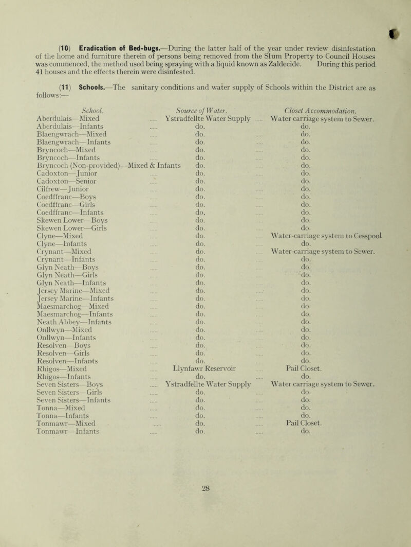 (10) Eradication of Bed-bugs.—During the latter half of the year under review disinfestation of the home and furniture therein of persons being removed from the Slum Property to Council Houses was commenced, the method used being spraying with a liquid known as Zaldecide. During this period 41 houses and tlie effects therein were disinfested. (11) Schools.—The sanitary conditions and water supply of Schools within the District are as follows:— School. Source of Water. Closet Accommodation. Aberdulais—Mixed Ystradfellte Water Supply Water carriage system to Sewer. Aberdulais—Infants do. do. Blaengwrach—Mixed do. do. Blaengwrach—Infants do. do. Bryncoch—Mixed do. do. Bryncoch—Infants do. do. Bryncoch (Non-provided)- —Mixed & Infants do. do. Cadoxton—J unior do. do. Cadoxton—Senior do. do. Cilfrew—Junior do. do. Coedffranc—Boys do. do. Coedffranc—Girls do. do. Coedffranc—Infants do. do. Skewen Lower—Boys do. do. Skewen Lower—Girls do. do. Clyne—Mixed do. Water-carriage system to Cesspool Clyne—Infants do. do. C rynant—Mixed do. Water-carriage system to Sewer. Crynant—Infants do. do. Glyn Neath—Boys do. do. Glyn Neath—Girls do. 'do. Glyn Neath—Infants do. do. Jersey Marine—Mixed do. do. Jersey Marine—Infants do. do. Maesmarchog—Mixed do. do. Maesmarchog—Infants do. do. Neath Abbey—Infants do. do. Onllwyn—Mixed do. do. Onllwyn—Infants do. do. Resolven—Boys do. do. Resolven—Girls do. do. Resolven—Infan-ts do. do. Rhigos—Mixed Llynfawr Reservoir Pail Closet. Rhigos—Infants do. do. Seven Sisters—Boys Ystradfellte Water Supply Water carriage system to Sewer.. Seven Sisters—Girls do. . . do. Seven Sisters—Infants do. do. Tonna—Mixed do. do. Tonna—Infants do. . , do. T onmawr—Mixed do. Pail Closet. Tonmawr—Infants do. do.