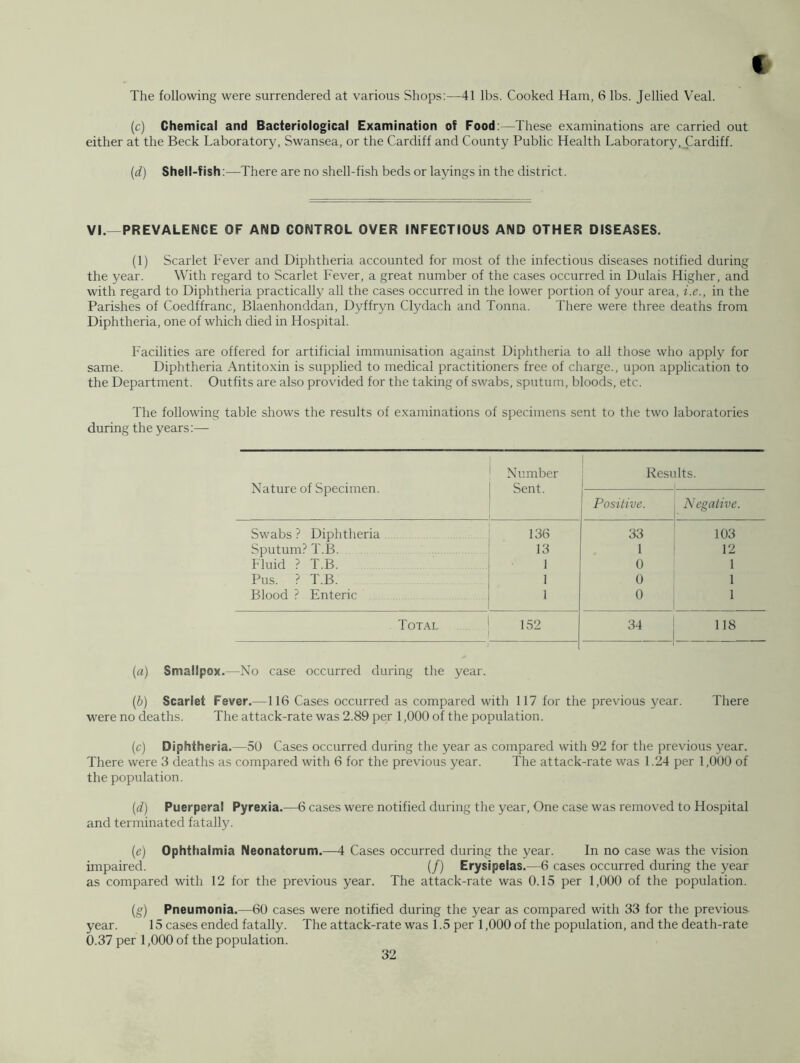 The following were surrendered at various Shops:—41 lbs. Cooked Ham, 6 lbs. Jellied Veal. (c) Chemical and Bacteriological Examination of Food:—These examinations are carried out either at the Beck Laboratory, Swansea, or the Cardiff and County Public Health Laboratory, Cardiff. {d) Shell-fish:—There are no shell-fish beds or layings in the district. VI. PREVALENCE OF AND CONTROL OVER INFECTIOUS AND OTHER DISEASES. (1) Scarlet Fever and Diphtheria accounted for most of the infectious diseases notified during the year. With regard to Scarlet Fever, a great number of the cases occurred in Dulais Higher, and with regard to Diphtheria practically all the cases occurred in the lower portion of your area, i.e., in the Parishes of Coedffranc, Blaenhonddan, Dyffryn Clydach and Tonna. There were three deaths from Diphtheria, one of which died in Hospital. Facilities are offered for artificial immunisation against Diphtheria to all those who apply for same. Diphtheria Antitoxin is supplied to medical practitioners free of charge., upon application to the Department. Outfits are also provided for the taking of swabs, sputum, bloods, etc. The following table shows the results of examinations of specimens sent to the two laboratories during the years:— Nature of Specimen. Number Sent. I Resi llts. Positive. Negative. Swabs ? Diphtheria 136 33 103 Sputum? T.B. 13 1 12 Fluid ? T.B. 1 0 1 Pus. ? T.B. 1 0 1 Blood ? Enteric 1 0 1 Total 152 34 118 ■ (a) Smallpox.—No case occurred during the year. (b) Scarlet Fever.—116 Cases occurred as compared with 117 for the previous year. There were no deaths. The attack-rate was 2.89 per 1,000 of the population. (c) Diphtheria.—50 Cases occurred during the year as compared with 92 for the previous year. There were 3 deaths as compared with 6 for the previous year. The attack-rate was 1.24 per 1,000 of the population. {d) Puerperal Pyrexia.—6 cases were notified during the year. One case was removed to Hospital and terminated fatally. {e) Ophthalmia Neonatorum.—4 Cases occurred during the year. In no case was the vision impaired. (/) Erysipelas.—6 cases occurred during the year as compared with 12 for the previous year. The attack-rate was 0.15 per 1,000 of the population. (g) Pneumonia.—60 cases were notified during the year as compared with 33 for the previous year. 15 cases ended fatally. The attack-rate was 1.5 per 1,000 of the population, and the death-rate 0.37 per 1,000 of the population.