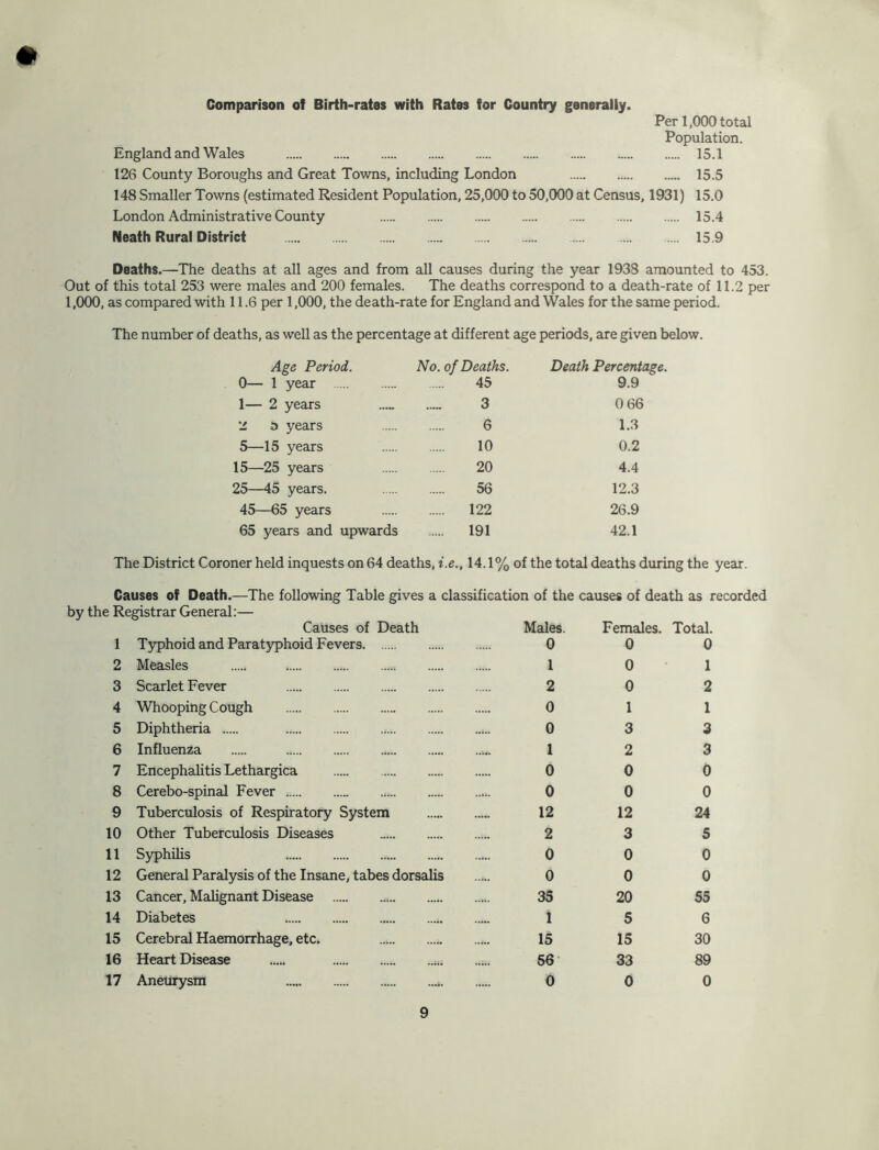 Comparison of Birth-rates with Rates for Country generally. Per 1,000 total Population. England and Wales 15.1 126 County Boroughs and Great Towns, including London 15.5 148 Smaller Towns (estimated Resident Population, 25,000 to 50,000 at Census, 1931) 15.0 London Administrative County 15.4 Neath Rural District 15.9 Deaths.—The deaths at all ages and from all causes during the year 1938 amounted to 453. Out of this total 253 were males and 200 females. The deaths correspond to a death-rate of 11.2 per 1,000, as compared with 11.6 per 1,000, the death-rate for England and Wales for the same period. The number of deaths, as well as the percentage at different age periods, are given below. Age Period. No. of Deaths. Death Percentage. 0— 1 year 45 9.9 1— 2 years 3 0 66 '1 5 years 6 1.3 5—15 years 10 0.2 15—25 years 20 4.4 25—45 years. 56 12.3 45—65 years 122 26.9 65 years and upwards 191 42.1 The District Coroner held inquests on 64 deaths, i.e., 14.1 % of the total deaths during the year. Causes of Death.—The following Table gives a classification of the causes of death as recorded by the Registrar General:— Causes of Death Males. Females. Total. 1 Typhoid and Paratyphoid Fevers. 0 0 0 2 Measles 1 0 1 3 Scarlet Fever 2 0 2 4 Whooping Cough 0 1 1 5 Diphtheria 0 3 3 6 Influenza 1 2 3 7 Encephalitis Lethargica 0 0 0 8 Cerebo-spinal Fever 0 0 0 9 Tuberculosis of Respiratory System 12 12 24 10 Other Tuberculosis Diseases 2 3 5 11 Syphilis 0 0 0 12 General Paralysis of the Insane, tabes dorsalis 0 0 0 13 Cancer, Malignant Disease 35 20 55 14 Diabetes 1 5 6 15 Cerebral Haemorrhage, etc. 15 15 30 16 Heart Disease ..... 56 • 33 89 17 Aneurysm 0 0 0