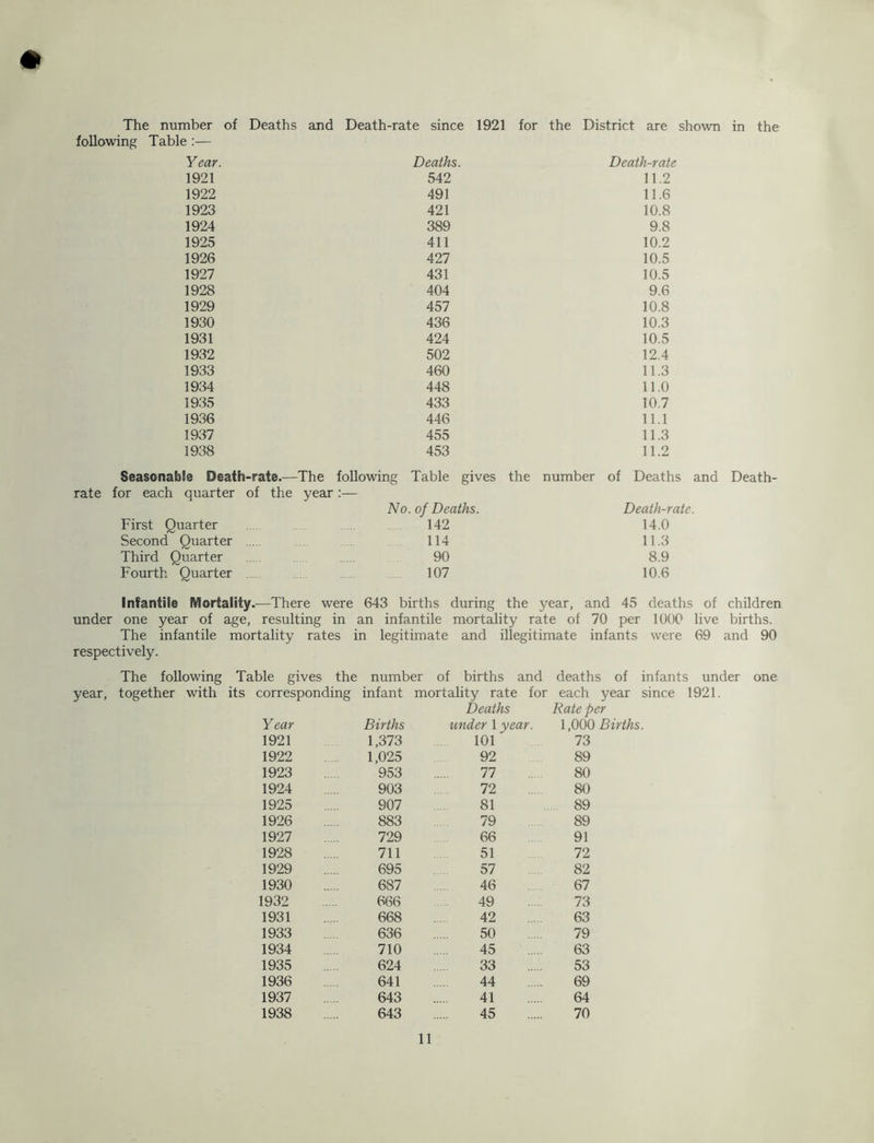 # The number of Deaths and Death-rate since 1921 for the District are shown in the following Table :— Year. Deaths. Death-rate 1921 542 11.2 1922 491 11.6 1923 421 10.8 1924 389 9.8 1925 411 10.2 1926 427 10.5 1927 431 10.5 1928 404 9.6 1929 457 10.8 1930 436 10.3 1931 424 10.5 1932 502 12.4 1933 460 11.3 1934 448 11.0 19.35 433 10.7 1936 446 11.1 1937 455 11.3 1938 453 11.2 Seasonable Death-rate.—The following Table gives the number of Deaths and Death- rate for each quarter of the year :— No. of Deaths. Death-rate. First Quarter 142 14.0 Second Quarter 114 11.3 Third Quarter 90 8.9 Fourth Quarter 107 10.6 Infantile Mortality.—There were 643 births during the year, and 45 deaths of children under one year of age, resulting in an infantile mortality rate of 70 per 1000 live births. The infantile mortality rates in legitimate and illegitimate infants were 69 and 90 respectively. The following Table gives the number of births and deaths of infants under one year, together with its corresponding infant mortality rate for each year since 1921. Deaths Rate per Year Births under 1 year. 1,000 Births 1921 1,373 101 73 1922 1,025 92 89 1923 953 77 80 1924 903 72 80 1925 907 81 89 1926 883 79 89 1927 729 66 91 1928 711 51 72 1929 695 57 82 1930 687 46 67 1932 666 49 73 1931 668 42 63 1933 636 50 79 1934 710 45 63 1935 624 33 53 1936 641 44 69 1937 643 41 64 1938 643 45 70