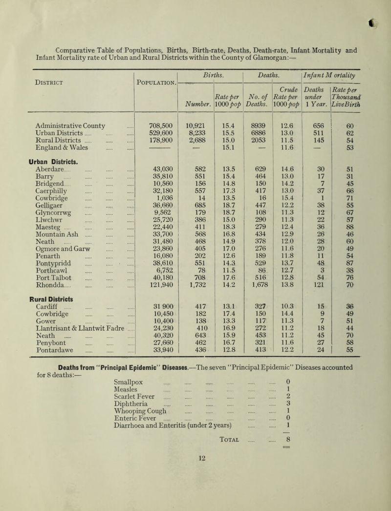 4 Comparative Table of Populations, Births, Birth-rate, Deaths, Death-rate, Infant Mortality and Infant Mortality rate of Urban and Rural Districts within the County of Glamorgan:— District Population. Bir ths. Beat) ^s. Infant M ortality Number. Rate per \QQ0pop No. of Deaths. Crude Rate per mm pop Deaths under 1 Year. Rate per Thousand LiveBirth Administrative County 708,500 10,921 15.4 8939 12.6 656 60 Urban Districts 529,600 8,233 15.5 6886 13.0 511 62 Rural Districts 178,900 2,688 15.0 2053 11.5 145 54 England & Wales — 15.1 — 11.6 — 53 Urban Districts. Aberdare 43,030 582 13.5 629 14.6 30 51 Barry 35,810 551 15.4 464 13.0 17 31 Bridgend 10,560 156 14.8 150 14.2 7 45 Caerphilly 32,180 557 17.3 417 13.0 31 66 Cowbridge 1,036 14 13.5 16 15.4 1 71 GeUigaer 36,660 685 18.7 447 12.2 38 55 Glyncorrwg 9,562 179 18.7 108 11.3 12 67 Llwchwr 25,720 386 15.0 290 11.3 22 57 Maesteg 22,440 411 18.3 279 12.4 36 88 Mountain Ash 33,700 568 16.8 434 12.9 26 46 Neath 31,480 468 14.9 378 12.0 28 60 Ogmore and Garw 23,860 405 17.0 276 11.6 20 49 Penarth 16,080 202 12.6 189 11.8 11 54 Pontypridd ■ 38,610 551 14.3 529 13.7 48 87 Porthcawl 6,752 78 11.5 86 12.7 3 38 Port Talbot 40,180 708 17.6 516 12.8 54 76 Rhondda 121,940 1,732 14.2 1,678 13.8 121 70 Rural Districts Cardiff 31 900 417 13.1 327 10.3 15 36 Cowbridge 10,450 182 17.4 150 14.4 9 49 Gower 10,400 138 13.3 117 11.3 7 51 Llantrisant & Llantwit Fadre 24,230 410 16.9 272 11.2 18 44 Neath 40,320 643 15.9 453 11.2 45 70 Penybont 27,660 462 16.7 321 11.6 27 58 Pontardawe 33,940 436 12.8 413 12.2 24 55 Deaths from Principal Epidemic’’ Diseases.—The seven Principal Epidemic’’ Diseases accounted for 8 deaths:— Smallpox 0 Measles 1 Scarlet Fever 2 Diphtheria 3 Whooping Cough 1 Enteric Fever 0 Diarrhoea and Enteritis (under 2 years) 1 Total 8