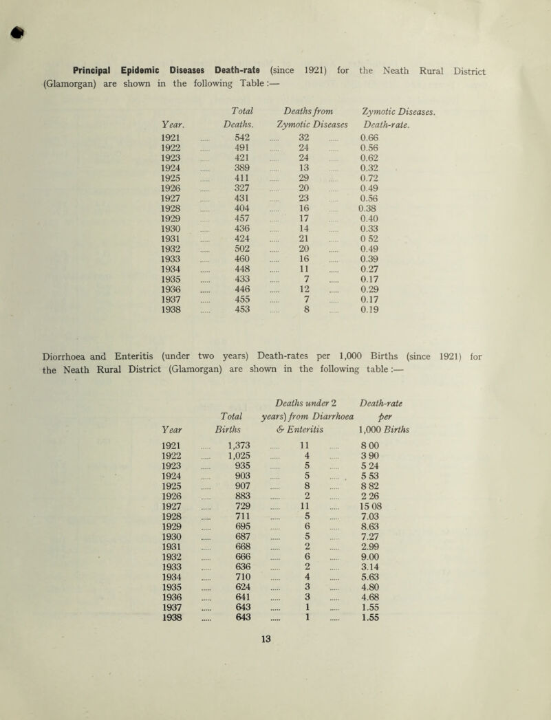 Principal Epidemic Diseases Death-rate (since 1921) for the Neath Rural District (Glamorgan) are shown in the following Table:— Total Deaths from Zymotic Diseases. Year. Deaths. Zymotic Diseases Death-rate. 1921 542 32 0.66 1922 491 24 0.56 1923 421 24 0.62 1924 389 13 0.32 1925 411 29 0.72 1926 327 20 0.49 1927 431 23 0.56 1928 404 16 0.38 1929 457 17 0.40 1930 436 14 0.33 1931 424 21 0 52 1932 502 20 0.49 1933 460 16 0.39 1934 448 11 0.27 1935 433 7 0.17 1936 446 12 0.29 1937 455 7 0.17 1938 453 8 0.19 Diorrhoea and Enteritis (under two years) Death-rates per 1,000 Births (since 1921) for the Neath Rural District (Glamorgan) are shown in the following table:— Deaths under 2 Death-rate Total years) from Diarrhoea per Year Births & Enteritis 1,000 Births 1921 1,373 11 8 00 1922 1,025 4 3 90 1923 935 5 5 24 1924 903 5 . 5 53 1925 907 8 8 82 1926 883 2 2 26 1927 729 11 15 08 1928 711 5 7.03 1929 695 6 8.63 1930 687 5 7.27 1931 668 2 2.99 1932 666 6 9.00 1933 636 2 3.14 1934 710 4 5.63 1935 624 3 4.80 1936 641 3 4.68 1937 643 1 1.55 1938 643 1 1.55