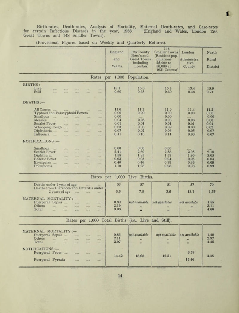 Birth-rates, Death-rates, Analysis of Mortality, Maternal Death-rates, and Case-rates for certain Infectious Diseases in the year, 1938. (England and Wales, London 126, Great Towns and 148 Smaller Towns). (Provisional Figures based on Weekly and Quarterly Returns). England and Wales. 126 County Boro’s and Great Towns including London. 148 Smaller Towns (Resident pop- pulations 25.000 to 50.000 at 1931 Census)’ London Administra tive County Neath Rural District Rates per 1,000 ' i’opulation. BIRTHS : Live 15.1 15.0 15.4 13.4 15.9 Still 0.60 0.65 0.60 0.48 0.74 DEATHS All Causes 11.6 11.7 11.0 11.4 11.2 Typhoid and Paratyphoid Fevers 0.00 0.00 0.00 0.00 0.00 Smallpox 0.00 0.00 0.00 Measles 0.04 0.05 0.03 0.06 0.00 Scarlet Fever 0.01 0.01 0.01 0.01 0.04 MTiooping Cough 0.03 0.03 0.02 0.03 0.02 Diphtheria 0.07 0.07 0.06 0.05 0.07 Influenza 0.11 0.10 0.11 0.06 0.07 NOTIFICATIONS Smallpox 0.00 0.00 0.00 Scarlet Fever 2.41 2.60 2.58 2.05 2.18 Diphtheria 1.58 1.85 1.53 1.90 3.05 Enteric Fever 0.03 0.03 0.04 0.05 0.04 Erysipelas 0.40 0.46 0.39 0.46 0.09 Pneumonia 1.10 1.28 0.98 0.98 0.99 Rates per 1,000 Live Births 1 1 Deaths under 1 year of age 53 57 51 57 70 Deaths from Diarrhoea and Enteritis under 2 years of age 5.5 7.8 3.6 13.1 1.55 MATERNAL MORTALITY:— Puerperal Sepsis 0.89 not available not available not availabe 1.55 Others 2.19 3.11 Total 3.08 *» •' 4.66 Rates per 1,000 Tc )tal Births {i.e.. Live and Still). MATERNAL MORTALITY:— Puerperal Sepsis 0.86 not available not available not available 1.48 Others 2.11 2.97 Total 2.97 •• - .. 4.45 NOTIFICATIONS :— Puerperal Fever 3.53 14.42 18.08 12.51 4.45 Puerperal Pyrexia 15.46