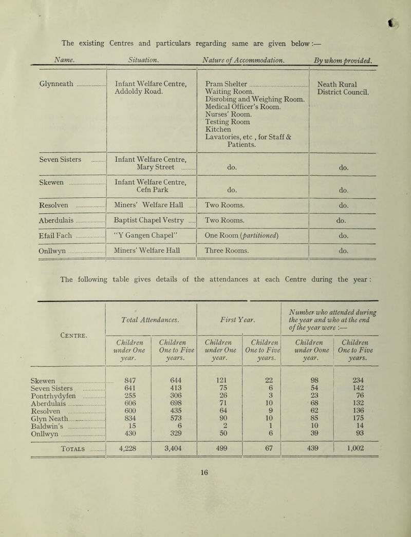 % The existing Centres and particulars regarding same are given below:— Name. Situation. Nature of Accommodation. By whom provided. Glynneath Infant Welfare Centre, Addoldy Road. Pram Shelter Waiting Room. Disrobing and Weighing Room. Medical Officer’s Room. Nurses’ Room. Testing Room Kitchen Lavatories, etc , for Staff & Patients. Neath Rural District Council. Seven Sisters Infant Welfare Centre, Mary Street do. do. Skewen Infant Welfare Centre, Cefn Park do. do. Resolven Miners’ Welfare Hall Two Rooms. do. Aberdulais Baptist Chapel Vestry Two Rooms. do. EfailFach “Y Gangen Chapel” One Room {partitioned) do. OnUwyn Miners’ Welfare Hall Three Rooms. do. The following table gives details of the attendances at each Centre during the year; Centre. Total Attendances. First T ’ear. Number who attended during the year and who at the end of the year were ;— Children under One year. Children One to Five years. Children under One year. Children One to Five years. Children under Oone year. Children One to Five years. Skewen 847 644 121 22 98 234 Seven Sisters 641 413 75 6 54 142 Pontrhydyfen 255 306 26 3 23 76 Aberdulais 606 698 71 10 68 132 Resolven 600 435 64 9 62 136 Glyn Neath 834 573 90 10 85 175 Baldwin’s 15 6 2 1 10 14 OnUwyn 430 329 50 6 39 93 Totals 4,228 3,404 499 67 439 1,002