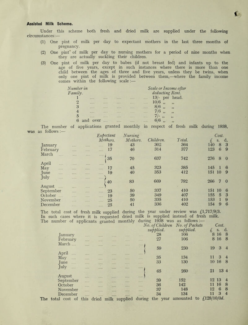 Assisted Milk Scheme. Under this scheme both fresh and dried milk are supplied under the following circumstances:— (1) One pint of milk per day to expectant mothers in the last three months of pregnancy. (2) One pint* of milk per day to nursing mothers for a period of nine months when they are actually suckling their children. (3) One pint of mUk per day to babes (if not breast fed) and infants up to the age of five years, except in such instances where there is more than one child between the ages of three and five years, unless they be twins, when only one pint of milk is provided between them,—where the family income comes within the following scale :— Number in Family. 1 2 3 4 5 6 and over The number of applications granted was as follows ;— Expectant Mothers. January 19 February 17 March .... ; 35 April ' May 17 June 19 July } >40 August > September 23 October 19 November 25 December 25 Scale or Income after deducting Rent. 13/- per head. 10/6 „ „ 8/6 „ „ 7/6 „ „ 7/- „ „ . 6/6 „ „ monthly in respect of fresh milk during 1938, Nursing Mothers. Children. Total. Cost. f. s. d. 43 302 364 140 8 3 46 314 377 123 6 9 70 637 742 276 8 0 45 323 385 145 1 6 40 353 412 151 10 9 83 669 792 266 7 0 50 337 410 151 10 6 39 349 407 155 5 3 50 335 410 153 1 9 41 336 402 154 9 6 The total cost of fresh milk supplied during the year under review was £1,717/9/3. In such cases where it is requested dried milk is supplied instead of fresh milk. January February March April May Tune July August September October November December The total cost of this dried milk supplied during the year amounted to £128/10/0ti. No. of Children No. of Packets Cost. supplied. supplied. £ s. d. 28 106 8 16 8 27 106 8 16 8 j 59 230 19 3 4 35 134 113 4 33 130 10 16 8 j 65 260 21 13 4 39 152 12 13 4 36 142 11 16 8 37 148 12 6 8 34 134 11 3 4