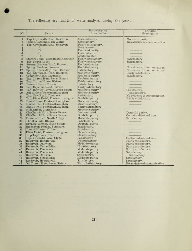 The following are results of water analyses during the year ;— Bacteriological Chemical No. Source. Examination. Examination 1 Tap, Glynneath Road, Resolven 2 Spring, Cardonnel Tin Works 3 Tap, Glynneath Road, Resolven 4 A. 5 B. 6 C . 7 D. 8 Storage Tank, Ystradfellte Reservoir 9 Tap, Neath Abbey 10 Stream, Banwen Road, Banwen 11 Spring, Finglass, Banwen 12 Spring, Intervalley Road, Banwen 13 Tap, Glynneath Road, Resolven 14 Cemetery Road, Glynneath 15 Tap, Church Huts, Seven Sisters 16 Tap, Clifton House, Rhigos 17 Dynevor Farm, Cilfrew 18 Tap, Drymma Road, Skewen 19 Tap, Brynteg Terrace, Seven Sisters 20 Angel Hotel, Pontneathvaughan 21 Tap, New Road, Tonmawr 22 Tap, Dinas Hotel, Pontneathvaughan. 23 Dinas House, Pontneathvaughan 24 Dinas Hotel, Pontneathvaughan 25 Angel Hotel, Pontneathvaughan. 26 High Street, Glynneath 27 Old Church Huts, Seven Sisters 28 Old Church Huts, Seven Sisters. 29 Drymma Road, Neath Abbey 30 The Bon Cafe, Rhigos 31 Brynteg Terrace, Seven Sisters 32 Blaenavon Terrace, Tonmawr. 33 Council Houses, Cilfrew. 34 Dinas Hotel, Pontneathvaughan. 35 Stop Tap Dinas Hotel, ,, 36 Tap, Ynisnedd Farm, Clyne 37 Reservoir, Hendrefydd 38 Reservoir, Onllwyn. 39 Reservoir, Ystradfellte 40 Reservoir, Pencomen 41 Reservoir, Pencomen 42 Reservoir, Onllwyn 43 Reservoir, Ystradfellte 44 Reservoir, Hendrefydd. 45 Old Church Huts, Seven Sisters. Unsatisfactory. Satisfactory. Fairly satisfactory. Satisfactory. Doubtful purity. Unsatisfactor . Contaminated. Fairly satisfactory. Fairly satisfactory. Doubtful purity. Doubtful purity Satisfactory. Moderate purity. Moderate purity. Doubtful purity. Fairly satisfactory. Satisfactory Fairly satisfactory Moderate purity Moderate purity Satisfactory. Doubtful purity. Moderate purity. Unsatisfactory. Fairly satisfactory. Moderate purity. Contaminated. Doubtful purity Moderate purity. Satisfactory. Doubtful purity Satisfactory. Satisfactory. U nsatisf actory. Unsatisfactory. Satisfactory Unsatisfactory. Moderate purity. Unsatisfactory. Moderate purity. Moderate purity. Satisfactory. Moderate purity Satisfactory. Fairly Satisfactory. Moderate purity. No evidence of contamination. Satisfactory. Satisfactory. No evidence of contamination. No evidence of contamination Fairly satisfactory. Satisfactory. Satisfactory. Satisfactory. No evidence of contamination. Fairly satisfactory. Doubtful purity. Contains dissolved iron Satisfactory. Contains dissolved zinc. Fairly satisfactory. Fairly satisfactory. Fairly satisfactory. Fairly satisfactory. Satisfactory. Satisfactory. Satisfactory. Satisfactory. No evidence of contamination.