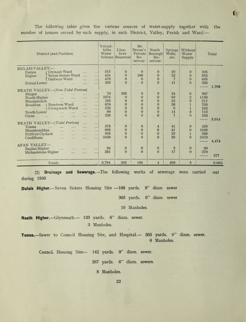 ( The following table gives the various sources of water-supply together with tha number of houses served by each supply, in each District, Valley, Parish and Ward:— District (and Parishes) Ystrad- fellte Water Scheme Llyn- fawr Reservoir Mr. Bevan’s Private Re- servoir Neath Borough Re- servoir. Springs WeUs, etc. Without Water Supply Total DULAIS VALLEY— Dulais r Crynant Ward 315 0 0 0 20 0 335 Higher < Seven Sisters Ward 434 0 196 0 22 0 552 t Onllwyn Ward 478 0 0 0 7 0 485 Dulais Lower 285 0 0 0 41 0 326 1,798 NEATH VALLEY—(Non-Tidal Portion) Rhigos 78 265 0 0 24 0 367 Neath Higher 1074 0 0 0 63 2 1139 Blaengwrach 195 0 0 0 22 0 217 Resolven { Resolven Ward 676 0 0 0 26 1 703 '(Cwmgwach Ward 235 0 0 0 6 1 242 Neath Lower 99 0 0 0 14 0 113 Clyne 226 0 0 0 7 0 233 3,014 NEATH VALLEY—{Tidal Portion) Tonna 375 0 0 4 41 0 420 Blaenhonddan 995 0 0 0 41 0 1036 Dyifryn Clydach 505 0 0 0 33 1 539 Coedffranc 2459 0 0 0 20 0 2479 4,474 AFAN VALLEY— Baglan Higher 94 0 0 0 5 0 99 Michaelstone Higher 261 0 0 0 17 0 278 377 Totals 8,784 265 196 4 409 5 9,663 (2) Drainage and Sewerage.—The following works of sewerage were carried out during 1938 Dulais Higher.—Seven Sisters Housing Site —168 yards. 9” diam sewer 365 yards. 6” diam sewer 10 Manholes. Neath Higher.—Glynneath.— 133 yards. 6” diam. sewer. 3 Manholes. Tonna.—Sewer to Council Housing Site, and Hospital.— 365 yards. 9” diam. sewer. 6 Manholes. Council Housing Site— - 142 yards. 9” diam. sewer. 267 yards. 6” diam. sewers. 8 Manholes.