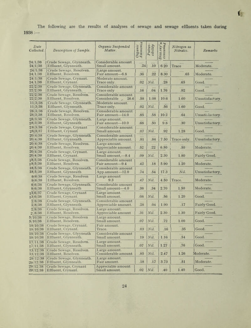 The following are the results of analyses of sewage and sewage effluents taken during 1938 Date Collected. \ Description of Sample. Organic Suspended Matter. Organic Ammonia to s fti'S s S s s q 8 Nitrogen as Nitrates. 1 Remarks 24/1/38 24/1/38 Crude Sewage, Glynneath. Effluent, Glynneath. Considerable amount Small amount. .24 .10 6.20 Trace Moderate. 24/1/38 24/1/38 1 Crude Sewage, Resolven. Effluent, Resolven. 1 Large amount. Fair amount—6.8 .36 .22 8.30 .65 Moderate. 24/1/38 24/1/38 I Crude Sewage, Crynant. Effluent, Crynant. Moderate amount. Trace only. .02 Nil. .28 .65 Good. 22/2/38 22/2/38 Crude Sewage, Glynneath. Effluent, Glynneath. Considerable amount Trace only .16 .04 1.76 .92 Good. 22/2/38 22/2/38 Crude Sewage, Resolven. Effluent, Resolven. Considerable amount Considerable ,, 26.6 .58 1.08 10.6 1.60 U nsatisfactory. 11/3/38 11/3/38 Crude Sewage, Glynneath. Effluent, Glynneath. Moderate amount. Trace only. 1 .02 Nil. .56 1.60 Good. 28/3/38 28/3/38 1 Crude Sewage, Resolven. Effluent, Re.solven. Considerable amount Fair amount—14.0 ^ .85 .58 10.2 .64 U nsatisfactory. 28/3/38 2813138 Crude Sewage, Glynneath. Effluent, Glynneath Large amount. Fair amount—10.0 .68 .50 9.8 .30 Unsatisfactory. 28/3/38 28/3/37 1 Crude Sewage, Crynant 1 Effluent, Crynant I Considerable amount Small amount. 1 .07 Nil. .92 1.28 Good. 20/4/38 20/4/38 Crude Sewage, Glynneath. Effluent, Glynneath. Considerable amount Appreciable amount. .81 .84 7.50 Trace only. Unsatisfactory. 20/4/38 20/4/38 Crude Sewage, Resolven. Effluent, Resolven. Large amount. Appreciable amount. .52 .22 6.50 .50 Moderate. 20/4/38 20/4/38 Crude Sewage, Crynant. Effluent, Crynant. Large amount. Small amount,-—8.4 .09 Nil. 2.30 1.80 Fairly Good. 18/5/38 18/5/38 Crude Sewage, Resolven. Effluent, Resolven. Considerable amount Fair amount—9.4 .42 .18 5.90 1.20 Moderate. 18/5/38 18/5/38 Crude Sewage, Glynneath. Effluent, Glynneath Considerable amount App.amount—12.0 .74 .54 17.3 Nil. Unsatisfactory. 9/6/38 9/6/38 Crude Sewage, Resolven Effluent, Resolven. Large amount 9.3 .47 Nil. 4.50 Trace. Moderate. 9/6/38 9/6/38 Crude Sewage, Glynneath. Effluent, Glynneath Considerable amount Small amount—4.0 .38 .34 2.70 1.50 Moderate. 13/6/37 13/6/38 Crude Sewage, Crynant Effluent, Crynant. Large amount. Small amount. .08 Nil. .56 1.20 Good. 2/8/38 2/8/38 Crude Sewage, Glynneath. Effluent, Glynneath. Considerable amount Appreciable amount. .28 .04 1.90 .17 Fairly Good. 2/8/38 2 /8/38 Crude Sewage, Resolven. Effluent, Resolven. Large amount. Appreciable amount .31 Nil. 2.30 1.30 Fairly Good. 5/10/38 5/10/38 Crude Sewage, Resolven Effluent, Resolven. Large amount. Small amount. .07 Nil. .72 1.00 Good. 19/10/38 19/10/38 Crude Sewage, Crynant. Effluent, Crynant. Fair amount. Trace. .03 Nil. .16 .35 Good. 19/10/38 19/10/38 Crude Sewage, Glyyneath Effluent, Glynneath. Considerable amount Small amount. 19 Nil. 1.16 .54 Good. 17/11/38 17/11/38 Crude Sewage, Resolven. Effluent, Glynneath. Large amount. Small amount. .07 Nil. 1.27 .76 Good. 13/12/38 13/12/38 Crude Sewage, Resolven. Effluent, Resolven. Large amount. Considerable amount .85 Nil. 2.47 1.26 1 Vloderate. 29/12/38 29/12/38 Crude Sewage, Glynneath. Effluent, Glynneath. Large amount. Fair amount. .18 .17 3.73 .51 Moderate. 29/12/38 29/12/38 Crude Sewage, Crynant | Appreciable amount Effluent, Crynant. ] Small amount. .02 Nil. .40 1.40 ' Good.