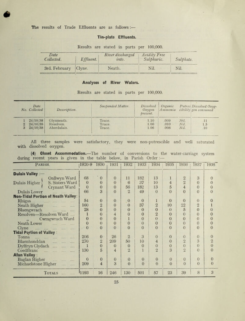 The results of Trade Effluents are as follows:— Tin-plate Effluents. Results are stated in parts per 100,000. Date River discharged A cidity Free 1 Collected. Effluent. into. Sulphuric. , Sulphate. 3rd. February Clyne. Neath. Nil. Nil. Analyses of River Waters. Results are stated in parts per 100,000. Date No. Collected Description. Suspended Matter. Dissolved Oxygen present. Organic A mmonia Putres' Dissolved Oxyg- cibility gen consumed 1 24/10/38 Glynneath. Trace. 1.10 .009 Nil. 11 2 24/10/38 Resolven. Trace. 1.06 .010 Nil. 1.5 3 24/10/38 Aberdulais. Trace. 1.06 .008 Nil. . .10 1 All three samples were satisfactory, they were non-putrescible and well saturated with dissolved oxygen. (4) Closet Accommodation.—The number of conversions to the water-carriage system during recent years is given in the table below, in Parish Order:— Parish. 1920-9 1930 1931 1932 1933 1934 1935 1936 1937 1938 Dulais Valley ;— 1 Onllwyn Ward 68 ' 0 0 11 182 13 1 2 3 0 Dulais Higher ! S. Sisters Ward 0 0 0 6 37 10 4 2 0 0 > Crynant Ward 0 0 0 56 182 13 5 4 0 0 Dulais Lower 66 3 0 2 49 0 0 0 0 0 Non-Tidal Portion of Neath Valley: Rhigos 54 0 0 0 0 1 0 0 0 0 Neath Higher 160 2 0 0 37 2 10 22 2 1 Blaengwrach 28 0 0 0 0 0 0 5 0 0 Resolven—Resolven Ward 1 0 4 0 0 2 0 0 0 0 ,, Cwmgwrach Ward 0 0 0 1 0 0 0 0 0 0 Neath Lower 0 0 0 0 0 0 0 0 0 0 Clyne 0 0 0 0 0 0 0 0 0 0 Tidal Portion of Valley : Tonna 206 0 26 2 3 0 0 0 0 0 Blaenhonddan 270 2 209 50 10 4 0 2 3 2 Dyffryn Clydach 1 0 0 0 0 0 0 0 0 0 Coedffranc 130 5 4 2 1 2 3 2 0 0 Afan Valley : Baglan Higher 0 0 0 0 0 0 0 0 0 0 Michaelstone Higher 209 4 3 0 0 0 0 0 0 0 Totals 1193 16 246 130 501 57 23 39 8 3