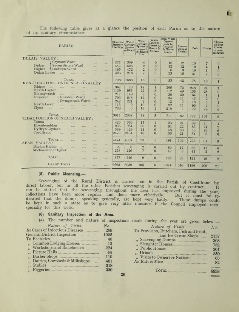 The following table gives at a glance the position of each Parish as to the nature of its sanitary circumstances. PARISH Btruct'ral separate Dw’Ui’gs Water ii^arriage Sy*tem 0 Sewer Water Carriage System to esepool & disused Pits Water Carnage System to Rivers & Streams Slop VVater System only to Cesspool & Water Course Houses without Drains Pails Privies Houses without Closet accoro- modation DULAIS VALLEY; ( Crynant Ward 335 309 4 0 10 12 15 7 Q Dulais ^ Seven Sisters Ward 652 626 2 0 12 12 19 4 1 Higher ( Onllwyn Ward 485 472 2 0 8 3 10 1 0 Dulais Lower 326 218 7 0 23 15 31 7 0 Total 1798 1688 15 0 53 42 75 19 1 NON-TIDAL PORTION OF NEATH VALLEY Rhigos 367 70 17 1 206 73 248 24 7 Neath Higher 1139 953 22 3 112 49 136 25 0 Blaengwrach 217 148 3 0 36 30 64 1 1 Resolven ( Resolven Ward 703 646 12 0 34 11 43 2 0 1 Cwmgwrach Ward 242 221 2 0 12 7 18 0 \ Neath Lower 113 0 10 0 92 11 96 7 0 Clyne 233 0 12 1 219 1 172 48 0 Total 3014 2038 78 5 711 182 777 107 9 TIDAL PORTION OF NEATH VALLEY : Tonna 420 360 15 1 23 21 39 4 1 Blaenhonddan 1036 984 36 0 84 22 83 21 2 Dyffryn Clydach 539 429 24 0 48 38 50 30 5 Coedffranc . . 2479 2404 18 0 36 21 51 6 0 Total 4474 4087 93 1 191 102 223 61 9 AFAN VALLEY: Baglan Higher 99 0 2 0 ! 80 17 80 17 0 Michaelstone Higher 278 226 7 0 42 3 41 2 2 Total 377 226 9 0 1 1 122 20 121 19 2 Grand Total 9663 8039 195 6 1 1074 346 Ill96 206 21 (5) Public Cleansing.— Scavenging of the Rural District is carried out in the Parish of Coedffranc by direct labour, but in all the other Parishes scavenging is carried out by contract. It can be stated that the scavenging throughout the area has improved during the year collections have been more regular, and done more effectively. But it must be^ re- iterated that the dumps, speaking generally, are kept very badly. These dumps could be kept in such a state as to give very little nuisance if the Council employed men specially for this work. (6) Sanitary Inspection of the Area. {a) The number and nature of inspections Nature of Visits. No. Re Cases of Infectious Diseases 269 General District Inspection 1005 To Factories 40 „ Common Lodging Houses 12 „ Workshops and Bakehouses 224 „ Picture Halls 44 „ Barbershops 110 „ Dairies, Cowsheds & MUkshops 481 „ Stables 318 „ Piggeries 330 26 made during the year are given below:— Nature of Visits. No. To Provision, Butchers, Fish and Fruit, and Ice-Cream Shops 2157 „ Scavenging Dumps 308 „ Slaughter Houses 732 „ Public Houses 304 „ Urinals 359 „ Visits to Owners re Notices 63 Re Rats & Mice 82 Total 6838