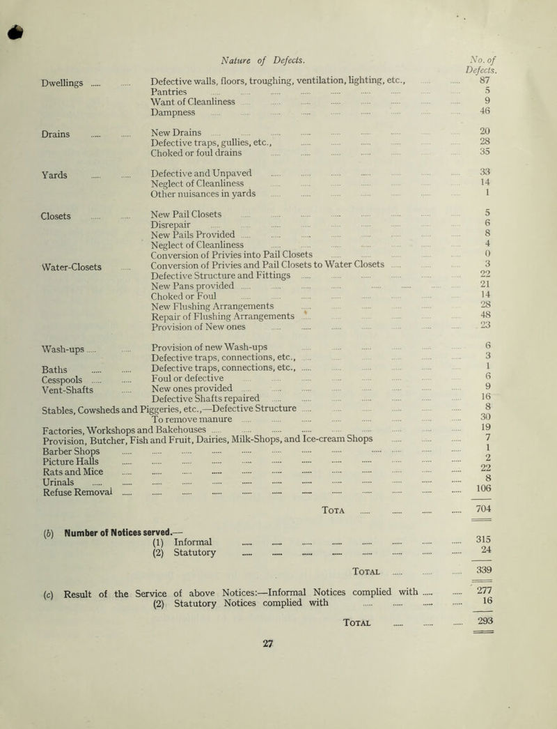 Nature of Defects. No. of Defects. Dwellings Defective walls, floors, troughing, ventilation, lighting, etc., 87 Pantries 5 Want of Cleanliness 9 Dampness . 46 Drains New Drains 20 Defective traps, gullies, etc., 28 Choked or foul drains 35 Yards Defective and Unpaved 33 Neglect of Cleanliness . . 14 Other nuisances in yards 1 Closets New Pail Closets Disrepair New Pails Provided Neglect of Cleanliness Conversion of Privies into Pail Closets Water-Closets Conversion of Privies and Pail Closets to Water Closets Defective Structure and Fittings New Pans provided Choked or Foul New Flushing Arrangements Repair of Flushing Arrangements Provision of New ones 5 6 8 4 0 3 22 21 14 28 48 23 Wash-ups Provision of new Wash-ups Defective traps, connections, etc.. Baths Defective traps, connections, etc.. Cesspools Foul or defective Vent-Shafts New ones provided Defective Shafts repaired Stables, Cowsheds and Piggeries, etc.,—Defective Structure To remove manure Factories, Workshops and Bakehouses Provision, Butcher, Fish and Fruit, Dairies, Milk-Shops, and Ice-cream Shops Barber Shops Picture HaUs Rats and Mice Urinals Refuse Removal 6 3 1 6 9 16 8 30 19 7 1 2 22 8 106 Tot A 704 lb) Number of Notices served.— (1) Informal 31d (2) Statutory 24 Total 339 (c) Result of the Service of above Notices:—Informal Notices complied with 277 (2) Statutory Notices complied with 16 Total 293