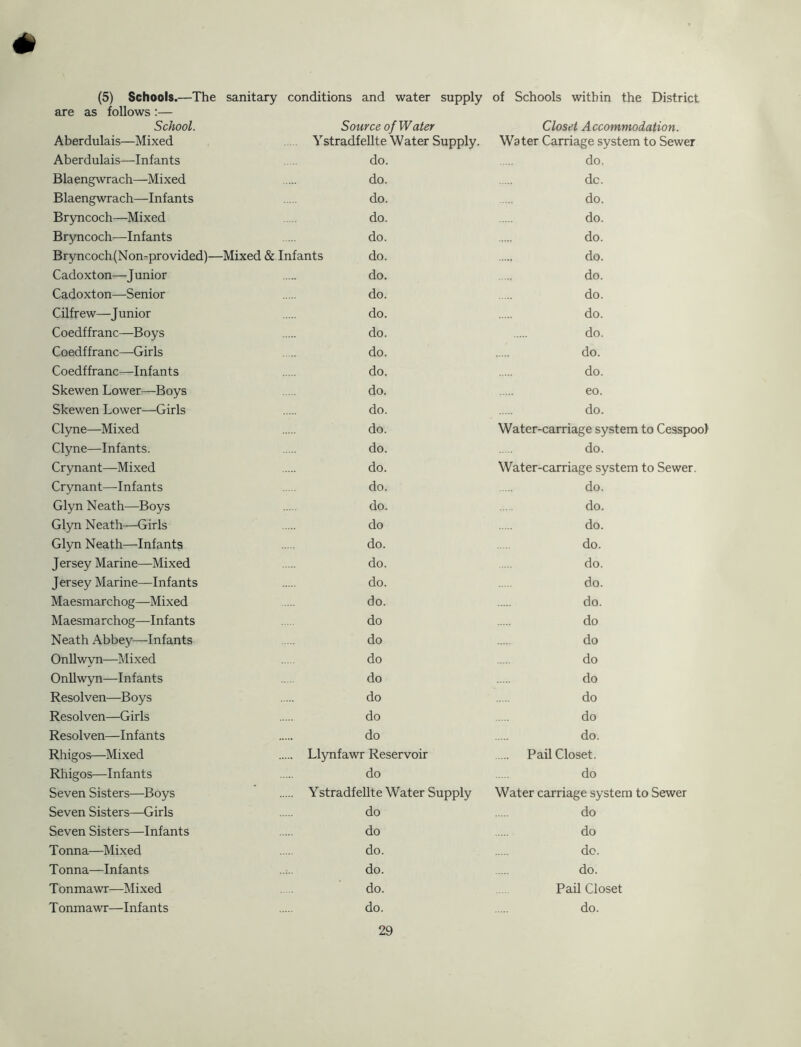 (5) Schools.—The sanitary conditions and water supply of Schools within the District are as follows :— School. Source of Water Closet Accommodation. Aberdulais—Mixed YstradfeUte Water Supply. Water Carriage system to Sewer Aberdulais—Infants do. do. Bla engwrach—Mixed do. dc. Blaengwrach—Infants do. do. Bryncoch—Mixed do. do. Bryncoch—Infants do. do. Bryncoch (Nonr^provided)— -Mixed & Infants do. do. Cadoxton—Junior do. do. Cadoxton—Senior do. do. Cilfrew—Junior do. do. Coedffranc—Boys do. do. Coedffranc—^Girls do. do. Coedffranc—Infants do. do. Skewen Lower—Boys do. eo. Skewen Lower—Girls do. do. Clyne—Mixed do. Water-carriage system to Cesspool Clyne—Infants. do. do. Crynant—Mixed do. Water-carriage system to Sewer. Crynant—Infants do. do. Glyn Neath—Boys do. do. Glyn Neath—Girls do do. Glyn Neath—Infants do. do. Jersey Marine—Mixed do. do. Jersey Marine—Infants do. do. Maesmarchog—Mixed do. do. Maesmarchog—Infants do do Neath Abbey—Infants do do Onllwyn—Mixed do do Onllwyn—Infants do do Resolven—Boys do do Resolven—Girls do do Resolven—Infants do do. Rhigos—Mixed Llynfawr Reservoir Pail Closet. Rhigos—Infants do do Seven Sisters—Boys YstradfeUte Water Supply Water carriage system to Sewer Seven Sisters—Girls do do Seven Sisters—Infants do do Tonna—Mixed do. do. Tonna—Infants do. do. Tonmawr—Mixed do. Pail Closet T onmawr—Infants do. do.