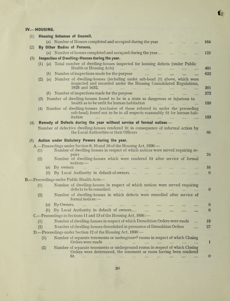 ii IV.—HOUSING. (1) Housing Schemes of Council. (a) Number of Houses completed and occupied during the year 164 (2) By Other Bodies of Persons. {a) Number of houses completed and occupied during the year 125 (3) Inspection of Dwelling-Houses during the year. (1) {a) Total number of dwelling-houses inspected for housing defects (under Public Health or Housing Acts) 481 {h) Number of inspections made for the purpose 632 (2) [a) Number of dwelling-houses (including under sub-head (1) above, which were inspected and recorded under the Housing Consolidated Regulations, 1925 and 1932 301 {b) Number of inspections made for the purpose 372 (3) Number of dwelling-houses found to be in a state so dangerous or injurious to health as to be unfit for human habitation 189 (4) Number of dwelling-houses (exclusive of those referred to under the preceeding sub-head) found not to be in all respects reasonably fit for human hab- itation 103 (4) Remedy of Defects during the year without service of formal notices;— Number of defective dwelling-houses rendered fit in consequence of informal action by the Local Authorities or their Officers 66 (5) Action under Statutory Powers during the year. A.—Proceedings under Section 9,10 and 16 of the Housing Act, 1936:— (1) Number of dweUing-houses in respect of which notices were served requiring re- pairs 24 (2) Number of dwelling-houses which were rendered fit after service of formal notices:— [а) By owners 16 (б) By Local Authority in default of owners 0 B.—Proceedings under Public Health Acts— (1) Number of dwelling-houses in respect of which notices were served requiring defects to be remedied: 0 (2) Number of dwelling-houses in which defects were remedied after service of formal notices:— {a) By Owners 0 (6) By Local Authority in default of owners 0 C. —Proceedings in Sections 11 and 13 of the Housing Act, 1936:— (1) Number of dwelling-houses in respect of which Demolition Orders were made 19 (2) Number of dwelling-houses demolished in persuance of Demohtion Orders 27 D. —Proceedings under Section 12 of the Housing Act, 1936:— (1) Number of separate tenements or underground rooms in respect of which Closing Orders were made 1 (2) Number of separate tenements or underground rooms in respect of which Closing Orders were determined, the tenement or room having been rendered fit 0