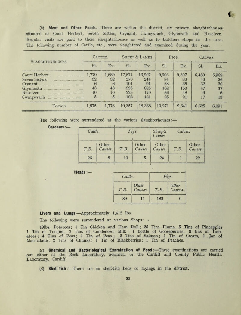 (6) Meat and Other Foods.—^There are within the district, six private slaughterhouses situated at Court Herbert, Seven Sisters, Crynant, Cwmgwrach, Glynneath and Resolven. Regular visits are paid to these slaughterhouses as well as to butchers shops in the area. The following number of Cattle, etc., were slaughtered and examined during the year. Slaughterhouses. Cattle. Sheep & Lambs 1 Pigs. Calves. SI. Ex. SI. Ex. SI. Ex. SI. Ex. Court Herbert 1,779 1,680 17,674 16,907 9,906 9,307 6,480 5,969 Seven Sisters 32 32 270 244 84 80 40 36 Crynant 6 6 101 91 38 35 32 30 Glynneath 43 43 925 825 162 150 47 37 Resolven 10 10 225 170 56 48 9 6 Cwmgwrach 5 5 162 131 25 21 17 13 Totals 1,875 1,776 19,357 18,368 10,271 9,641 —^ - -— 6,625 6,091 The following were surrendered at the various slaughterhouses:— Carcases:— Cattle. Pigs. 1 Sheep8c Lambs Calve ’S. T.B. Other Causes. T.B. Other Causes. Other Causes. T.B. Other Causes. 26 8 19 5 24 1 22 Cattle. Pigs. T.B. Other Causes. T.B. Other Causes. 89 11 182 0 Livers and Lungs:—Approximately 1,412 lbs. The following were surrendered at various Shops: - 191bs. Potatoes; 1 Tin Chicken and Ham Roll; 25 Tins Plums; 5 Tins of Pineapples 1 Tin of Tongue; 2 Tins of Condensed Milk; 1 bottle of Gooseberries; 9 tins of Tom- atoes ; 4 Tins of Peas; 1 Tin of Peas , 2 Tins of Salmon; 1 Tin of Cream, 1 Jar of Marmalade; 2 Tins of Chunks; 1 Tin of Blackberries; 1 Tin of Peaches. {c) Chemical and Bacteriological Examination of Pood :—These examinations are carried out either at the Beck Laboratory, Swansea, or the Cardiff and County Public Health Laboratory, Cardiff. {d) Shell fish :—^There are no shell-fish beds or layings in the district.