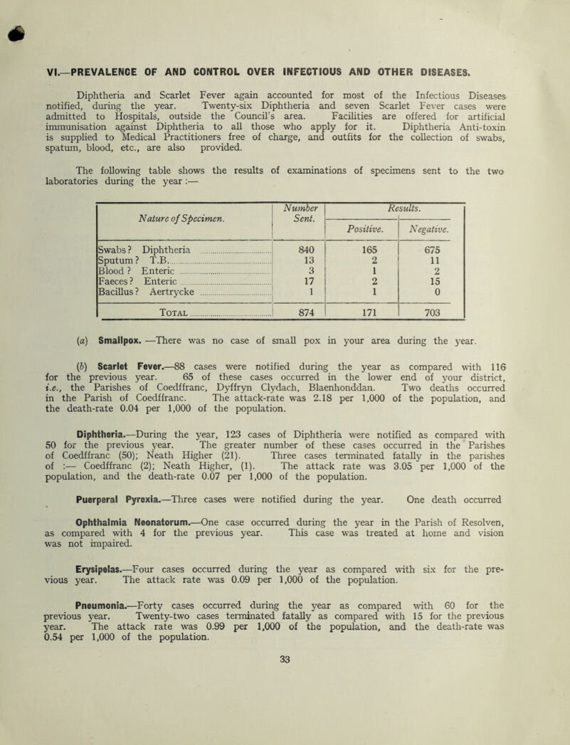 VI.—PREVALENCE OF AND CONTROL OVER INFECTIOUS AND OTHER DISEASES. Diphtheria and Scarlet Fever again accounted for most of the Infectious Diseases notified, during the year. Twenty-six Diphtheria and seven Scarlet Fever cases were admitted to Hospitals, outside the Council’s area. Facihties are offered for artificial immunisation against Diphtheria to aU those who apply for it. Diphtheria Anti-toxin is supplied to Medical Practitioners free of charge, and outfits for the collection of swabs, spatum, blood, etc., are also provided. The following table shows the results of examinations of specimens sent to the two laboratories during the year :— Nature of Specimen. Number Sent. Re suits. Positive. Negative. Swabs ? Diphtheria 840 165 675 Sputum ? T.B 13 2 11 Blood ? Enteric 3 1 2 Faeces ? Enteric 17 2 15 Bacillus? Aertrycke 1 1 0 Total 874 171 703 {a) Smallpox. —There was no case of small pox in your area during the year. (6) Scarlet Fever.—88 cases were notified during the year as compared with 116 for the previous year. 65 of these cases occurred in the lower end of your district, i.e., the Parishes of Coedffranc, Dyffryn Clydach, Blaenhonddan. Two deaths occurred in the Parish of Coedffranc. The attack-rate was 2.18 per 1,000 of the population, and the death-rate 0.04 per 1,000 of the population. Diphtheria.—During the year, 123 cases of Diphtheria were notified as compared with 50 for the previous year. The greater number of these cases occurred in the Parishes of Coedffranc (50); Neath Higher (21). Three cases terminated fatally in the parishes of ;— Coedffranc (2); Neath Higher, (1). The attack rate was 3.05 per 1,000 of the population, and the death-rate 0.07 per 1,000 of the population. Puerperal Pyrexia.—Three cases were notified during the year. One death occurred Ophthalmia Neonatorum.—One case occurred during the year in the Parish of Resolven, as compared with 4 for the previous year. This case was treated at home and vision was not impaired. Erysipelas.—Four cases occurred during the year as compared with six for the pre- vious year. The attack rate was 0.09 per 1,000 of the population. Pneumonia.—Forty cases occurred during the year as compared with 60 for the previous year. Twenty-two cases terminated fatally as compared with 15 for the previous year. The attack rate was 0.99 per 1,000 of the population, and the death-rate was 0.54 per 1,000 of the population.