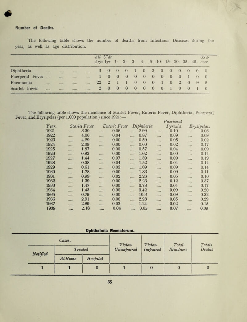 Number of Deaths. The following table shows the number of deaths from Infectious Diseases during the year, as well as age distribution. All U’dr 65 & Ages \yr 1- 2- 3- 4- 5- 10- 15- 20- 35- 45- over Diphtheria 3000102000000 Puerperal Fever 1000000000100 Pneumonia 22 21 1 000102096 Scarlet Fever 2000000010010 The following table shows the incidence of Scarlet Fever, Enteric Fever, Diphtheria, Puerperal Fever, and Erysipelas (per 1,000 population) since 1921:— Year. Scarlet Fever Enteric Fever Diphtheria Puerperal Pyrexia Erysipelas. 1921 3.30 0.06 2.99 0.10 0.06 1922 4.00 0.04 0.87 0.09 0.09 1923 4.29 0.00 0.59 0.05 0.02 1924 2.09 0.00 0.60 0.02 0.17 1925 1.87 0.00 0.57 0.04 0.09 1926 0.93 0.00 1.62 0.00 0.14 1927 1.44 0.07 1.39 0.09 0.19 1928 0.38 0.04 1.52 0.04 0.14 1929 0.61 0.05 1.09 0.09 0.14 1930 1.78 0.00 1.83 0.09 0.11 1931 0.99 0.02 2.26 0.05 0.10 1932 1.39 0.00 2.23 0.12 0.37 1933 1.47 0.00 0.78 0.04 0.17 1934 1.43 0.00 0.42 0.09 0.20 1935 0.79 0.00 10.3 0.09 0.32 1936 2.91 0.00 2.28 0.05 0.29 1937 2.89 0.02 1.24 0.02 0.15 1938 2.18 0.04 3.05 0.07 0.09 Ophthalmia Neonatorum. Cases. Vision Unimpaired Vision Impaired Total Blindness Totals Deaths Notified Treated At Home Hospital 1 1 0 1 0 0 0