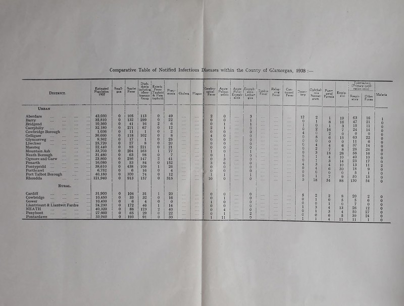 Comparative Table of Notified Infectious Diseases within the County of Glamorgan, 1938 : District. Urban Aberdare Barry Bridgend Caerphilly Cowbridge Borough GeUigaer Glyncorrwg Llwchwr Maesteg Mountain Ash Neath Borough Ogmore and Garw Penarth Pontypridd Porthcawl Port Talbot Borough Rhondda Rural. Cardiff Cowbridge Gower Idantrisant & Llantwit Fardre NEATH Penybont Pontardawe Estimated Population 1937 Small- pox Searlel Fever Diph. tberia mcluding Mem- branous Croup Enteric Fever (Typhoid & Para typhoid) Pneu- monia Cholera Plague Cerebro- spinal Fever Acute Polioisi- yelitis Acute Polio- Enceph- alitis Enceph- alitis Lethar- gica 43,030 0 105 113 0 49 2 0 3 35,810 0 132 299 0 22 0 0 1 10,560 0 41 16 2 6 0 1 1 32,180 0 271 67 0 12 2 1 0 1,036 0 11 1 0 2 0 0 0 36,660 0 118 102 0 8 4 0 0 9,562 0 17 1 0 25 0 0 0 25,720 0 27 8 0 20 0 0 0 22,440 0 93 221 0 21 0 0 0 33,700 0 204 163 1 77 1 0 1 31,480 0 63 98 0 7 0 1 0 23,860 0 256 147 2 41 0 3 0 16,080 0 53 84 0 152 3 6 0 38,610 0 438 109 1 26 0 0 0 6,752 0 6 16 0 4 0 0 0 40,180 0 300 74 0 12 I 1 1 121,940 0 913 157 0 315 10 0 0 31,900 0 104 31 1 20 0 0 0 10,450 0 33 32 0 16 0 1 0 10,400 0 6 4 0 0 1 0 0 24,230 0 172 46 1 14 0 0 0 40,320 0 88 123 2 40 0 4 0 27,660 0 65 29 0 22 0 1 2 33,940 0 193 91 0 33 1 1 11 0 Typhus Fever Relap- Con- tinued Fever Dysen- tery Ophthal* Neonat- orum Puer- peral Pyrexia Erysip. elas i uberculosis (Primary notifi- cation only) Malaria Respir- atory Other Forms 12 2 1 19 63 16 1 0 1 8 16 47 21 0 1 0 1 3 15 11 0 0 2 16 7 24 14 0 4 0 2 0 0 0 0 0 5 6 15 63 22 0 0 0 0 0 11 6 0 0 4 4 6 37 14 0 0 2 7 8 28 24 0 0 3 18 26 58 16 0 0 1 4 10 40 10 0 0 1 3 14 23 17 0 4 3 4 10 13 11 2 0 4 6 30 18 9 0 0 0 0 0 5 1 0 0 1 7 9 SO 13 0 0 18 34 88 130 54 0 s 2 2 8 20 2 0 0 1 0 5 5 6 0 0 0 1 0 7 0 0 1 3 4 13 26 12 0 0 1 3 4 50 27 0 0 0 6 5 39 24 0 1 ‘