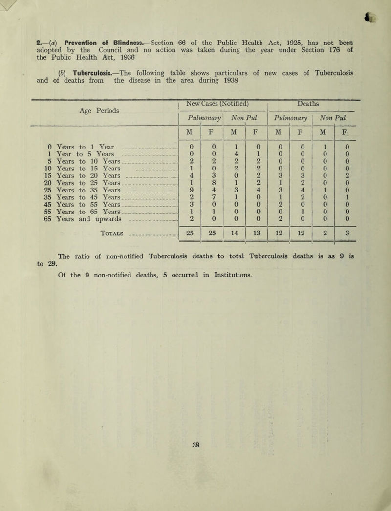 2.—{a) Prevention of Blindness.—Section 66 of the Public Health Act, 1925, has not been adopted by the Council and no action was taken during the year under Section 176 of the Public Health Act, 1936 (6) Tuberculosis.—The following table shows particulars of new cases of Tuberculosis and of deaths from the disease in the area during 1938 New Cases (Notified) Puh nonary Non Pul Pulmonary 1 Non Pul M F M F M F M F. 0 Years to 1 Year 0 0 1 0 0 0 1 0 1 Year to 5 Years 0 0 4 1 0 0 0 0 5 Years to 10 Years 2 2 2 2 0 0 0 0 10 Years to 15 Years 1 0 2 2 0 0 0 0 15 Years to 20 Years 4 3 0 2 3 3 0 2 20 Years to 25 Years 1 8 1 2 1 2 0 0 25 Years to 35 Years 9 4 3 4 3 4 1 0 35 Years to 45 Years 2 7 1 0 1 2 0 1 45 Years to 55 Years 3 0 0 0 2 0 0 0 55 Years to 65 Years 1 1 0 0 ' 0 1 0 0 65 Years and upwards 2 0 0 0 2 0 0 0 Totals 25 25 14 13 12 12 2 3 Deaths The ratio of non-notified Tuberculosis deaths to total Tuberculosis deaths is as 9 is to 29. Of the 9 non-notified deaths, 5 occurred in Institutions. 38