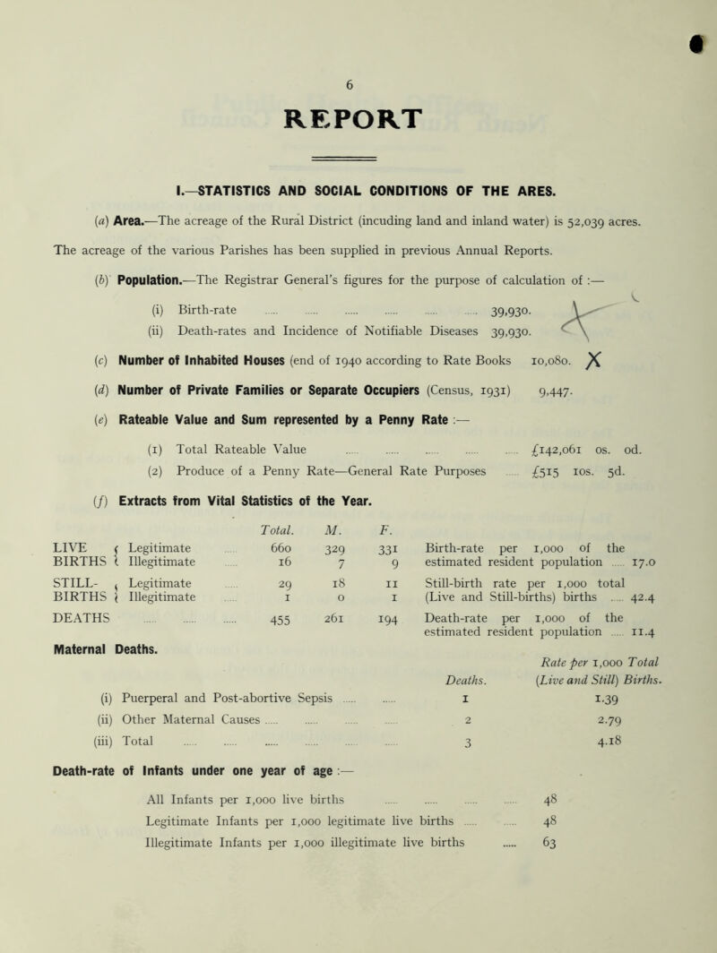 REPORT I.—STATISTICS AND SOCIAL CONDITIONS OF THE ARES. («) Area.—The acreage of the Rural District (incuding land and inland water) is 52,039 acres. The acreage of the various Parishes has been supplied in previous Annual Reports. (b) Population.—The Registrar General’s figures for the purpose of calculation of :— (i) Birth-rate 39,930. (ii) Death-rates and Incidence of Notifiable Diseases 39,930. (c) Number of Inhabited Houses (end of 1940 according to Rate Books 10,080. ^ {d) Number of Private Families or Separate Occupiers (Census, 1931) 9,447. (e) Rateable Value and Sum represented by a Penny Rate (1) Total Rateable Value £142,061 os. od. (2) Produce of a Penny Rate—General Rate Purposes £515 I0S- 5<T (/) Extracts from Vital Statistics of the Year. Total. M. LIVE < Legitimate 660 329 BIRTHS l Illegitimate 16 7 STILL- , Legitimate 29 18 BIRTHS \ Illegitimate 1 0 DEATHS 455 261 Maternal Deaths. (i) Puerperal and Post-abortive Sepsis F. 33i Birth-rate per 1,000 of the 9 estimated resident population 17.0 11 Still-birth rate per 1,000 total 1 (Live and Still-births) births ..... 42.4 194 Death-rate per 1,000 of the estimated resident population n.4 Rate per 1,000 Total Deaths. [Live and Still) Births. 1 t-39 (ii) Other Maternal Causes 2 2.79 (iii) Total 3 4.18 Death-rate of Infants under one year of age :— All Infants per 1,000 live births 48 Legitimate Infants per 1,000 legitimate live births ... 48 Illegitimate Infants per 1,000 illegitimate live births 63