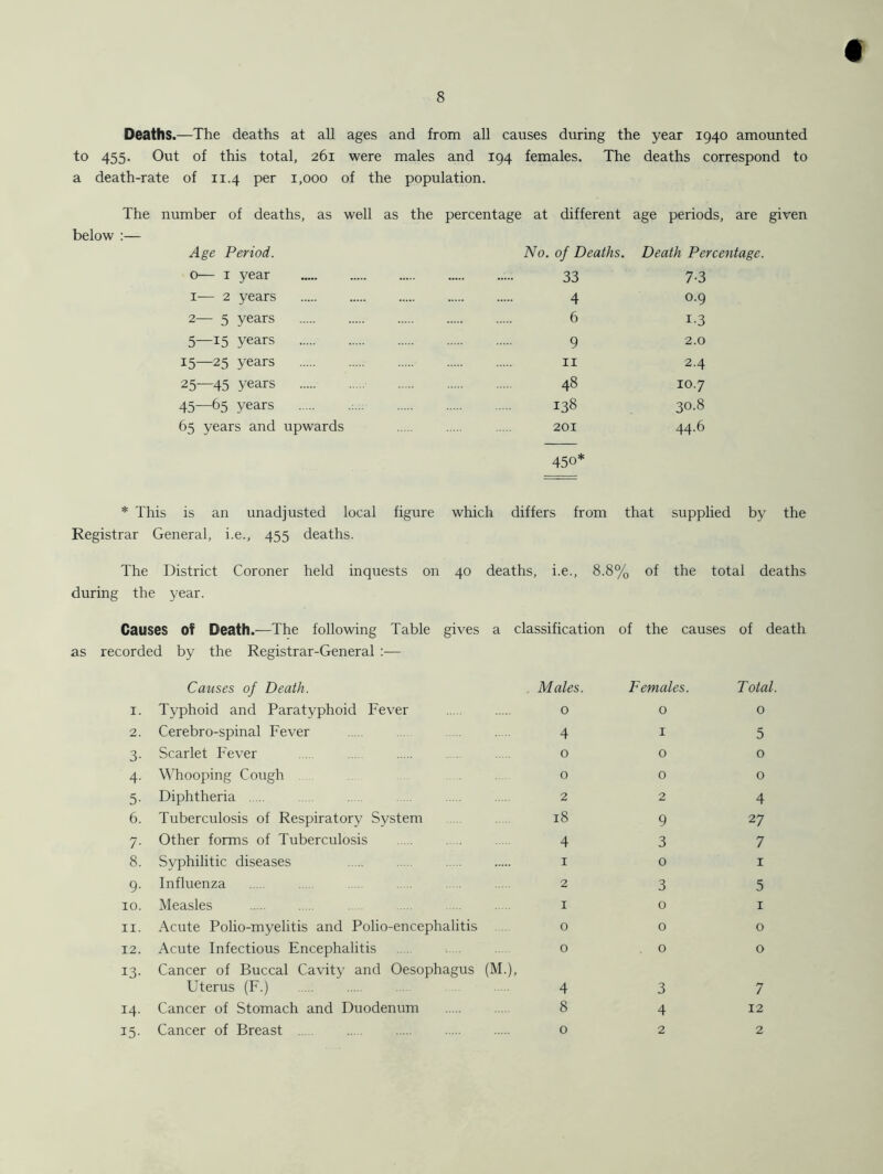 Deaths.—The deaths at all ages and from all causes during the year 1940 amounted to 455. Out of this total, 261 were males and 194 females. The deaths correspond to a death-rate of 11.4 per 1,000 of the population. The number of deaths, as well as the percentage at different age periods, are given below :— Age Period. No. of Deaths. Death Percentage. 0— 1 year 33 7-3 1— 2 years 4 0.9 2— 5 years 6 i-3 5—15 years 9 2.0 15—25 years 11 2.4 25—45 years 48 10.7 45—65 years 138 30.8 65 years and upwards 201 44.6 450* * This is an unadjusted local figure which differs from that supplied by the Registrar General, i.e., 455 deaths. The District Coroner held inquests on 40 deaths, i.e., 8.8% of the total deaths during the year. Causes of Death.—The following Table gives a classification of the causes of death as recorded by the Registrar-General :— Causes of Death. Males. Females. Total. 1. Typhoid and Paratyphoid Fever 0 0 0 2. Cerebro-spinal Fever 4 1 5 3- Scarlet Fever 0 0 0 4- Whooping Cough 0 0 0 5- Diphtheria 2 2 4 6. Tuberculosis of Respiratory System 18 9 27 7- Other forms of Tuberculosis 4 3 7 8. Syphilitic diseases 1 0 1 9- Influenza 2 3 5 10. Measles 1 0 1 11. Acute Polio-myelitis and Polio-encephalitis 0 0 0 12. Acute Infectious Encephalitis 0 0 0 I3- Cancer of Buccal Cavity and Oesophagus (M. ), Uterus (F.) 4 3 7 14. Cancer of Stomach and Duodenum 8 4 12 15- Cancer of Breast 0 2 2