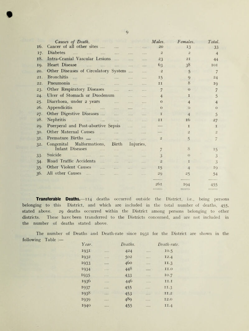 Causes of Death. Males. Females. Total. 16. Cancer of all other sites 20 13 33 17- Diabetes 2 2 4 18. Intra-Cranial Vascular Lesions 23 21 44 19. Heart Disease 63 38 101 20. Other Diseases of Circulatory System 2 5 7 21. Bronchitis 15 9 24 22. Pneumonia 11 8 J9 23- Other Respiratory Diseases 7 0 7 24. Ulcer of Stomach or Duodenum 4 1 5 25- Diarrhoea, under 2 years 0 4 4 26. Appendicitis 0 0 0 27. Other Digestive Diseases 1 4 5 28. Nephritis 11 16 27 29. Puerperal and Post-abortive Sepsis — 1 1 30. Other Maternal Causes — 2 2 31- Premature Births 2 5 7 32. Congenital Malformations, Birth Injuries, Infant Diseases 7 8 15 33- Suicide 3 0 3 34- Road Traffic Accidents 2 1 3 35- Other Violent Causes 15 4 r9 36. All other Causes 29 25 54 261 194 455 Transferable Deaths.—114 deaths occurred outside the District, i.e., being persons belonging to this District, and which are included in the total number of deaths, 455, stated above. 29 deaths occurred within the District among persons belonging to other districts. These have been transferred to the Districts concerned, and are not included in the number of deaths stated above. The number of Deaths and Death-rate since 1931 for the District are shown in the following Table :— Year. Deaths. Death-rate. 1931 424 10.5 1932 502 12.4 1933 460 11.3 T934 448 11.0 1935 433 10.7 1936 446 11.1 1937 455 11.3 1938 453 11.2 1939 489 12.0 1940 455 n-4