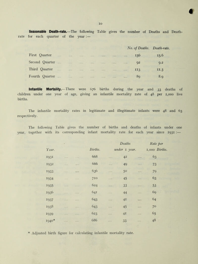 Seasonable Death-rate.—The following Table gives the number of Deaths and Death- rate for each quarter of the year :— No. of Deaths. Death-rate. First Quarter ... Second Quarter 156 92 15.6 9.2 Third Quarter 113 H-3 Fourth Quarter 89 8.9 Infantile Mortality.—There were 676 births during the year and 33 deaths of children under one year of age, giving an infantile mortality rate of 48 per 1,000 live births. The infantile mortality rates in legitimate and illegitimate infants were 48 and 63 respectively. The following Table gives the number of births and deaths of infants under one year, together with its corresponding infant mortality rate for each year since 1931 :— Year. Births Deaths under 1 year. Rate per 1,000 Births. I93i 668 42 63 1932 666 49 73 1933 636 50 79 1934 710 45 63 1935 624 33 53 1936 641 44 69 1937 643 4i 64 1938 643 45 70 1939 623 4i 65 1940* 686 33 48