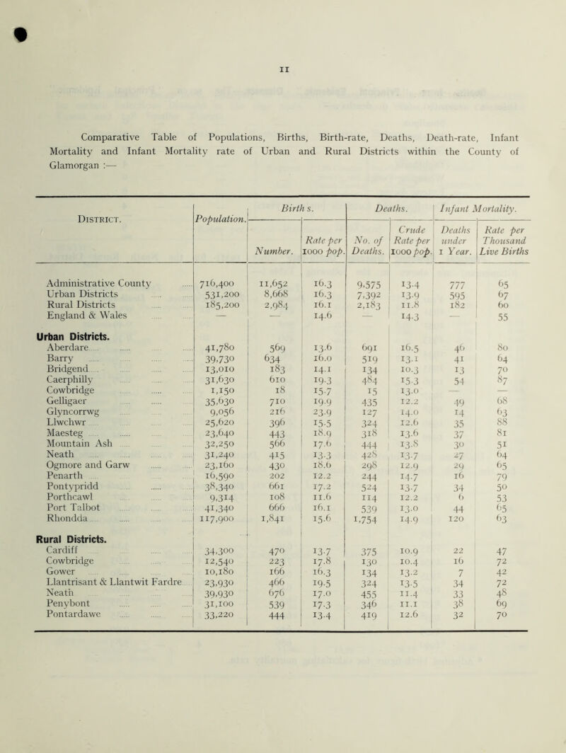 Comparative Table of Populations, Births, Birth-rate, Deaths, Death-rate, Infant Mortality and Infant Mortality rate of Urban and Rural Districts within the County of Glamorgan :— District. Population. Birtl 1 s. De riths. Infant Mortality. Number. Rate per 1000 -pop. No. of Deaths. Crude Rate per 1000 pop. Deaths under 1 Year. Rate per Thousand Live Births Administrative County 716,400 11,652 16.3 9-575 134 Ill 65 Urban Districts 531.200 8,668 16.3 7,392 13-9 595 67 Rural Districts 185,200 2,984 16.1 2,183 11.8 182 60 England & Wales — 14.6 — 14-3 — 55 Urban Districts. Aberdare 41,780 569 1.3-6 691 16.5 46 80 Barry 39.730 634 16.0 519 I3-I 41 64 Bridgend 13,010 183 I4-1 134 10.3 13 70 Caerphilly 31.630 610 19-3 484 U5-3 54 87 Cowbridge 1,150 18 15-7 15 13.0 — — Gelligaer 35,f>30 710 19.9 435 12.2 49 68 Glyncorrwg 9,056 216 23-9 127 14.0 14 63 Llwchwr 25,620 396 15-5 324 12.6 35 88 Maesteg 23,640 443 18.9 318 13.6 37 81 Mountain Ash 32,250 566 17.6 444 13.8 30 5i Neath 31,240 4i5 13-3 42S 1.3-7 27 64 Ogmore and Garw 23,160 430 18.6 298 12.9 29 65 Penarth 16,590 202 12.2 244 14-7 16 79 Pontypridd 38,340 661 17.2 524 13-7 34 50 Porthcawl 9,314 108 11.6 114 12.2 6 53 Port Talbot 4U340 666 16.1 539 13.0 44 65 Rhondda 117,900 1,841 15.6 i,754 14.9 120 63 Rural Districts. Cardiff ... 34,300 470 13-7 375 10.9 22 47 Cowbridge 12,540 223 17.8 130 10.4 16 72 Gower 10,180 166 16.3 134 13.2 7 42 Llantrisant & Llantwit Fardre 23,930 466 19-5 324 x3-5 34 72 Neath 39,930 676 17.0 455 ii-4 33 48 Penybont 31,100 539 17-3 346 11.1 38 69 Pontardawe 33,220 444 13-4 419 12.6 32 70