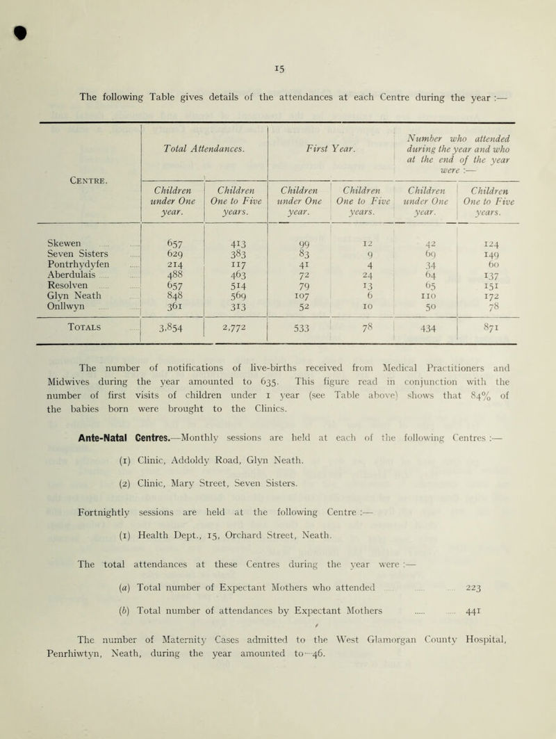 The following Table gives details of the attendances at each Centre during the year :— Centre. Total Attendances. 1 First Year. Number who attended during the year and who at the end of the year were :— Children under One year. Children One to Five years. Children under One year. Children One to Five years. Children under One year. Children One to Five years. Skewen 657 413 99 12 42 124 Seven Sisters 629 383 83 9 69 149 Pontrhydyfen 214 117 4i 4 34 60 Aberdulais 488 463 72 24 64 137 Resolven 657 514 79 13 65 151 Glyn Neath 848 569 107 6 no 172 Onllwyn 361 313 52 10 50 78 Totals 3.854 2,772 533 78 434 M oc The number of notifications of live-births received from Medical Practitioners and Midwives during the year amounted to 635. This figure read in conjunction with the number of first visits of children under 1 year (see Table above) shows that 84% of the babies born were brought to the Clinics. Ante-Natal Centres.—Monthly sessions are held at each of the following Centres :— (1) Clinic, Addoldy Road, Glvn Neath. (2) Clinic, Mary Street, Seven Sisters. Fortnightly sessions are held at the following Centre :— (1) Health Dept., 15, Orchard Street, Neath. The total attendances at these Centres during the year were :— (a) Total number of Expectant Mothers who attended 223 (b) Total number of attendances by Expectant Mothers 441 The number of Maternity Cases admitted to the West Glamorgan County Hospital, Penrhiwtyn, Neath, during the year amounted to - 46.