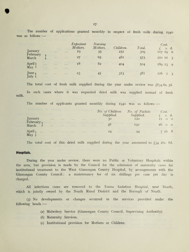 The number of applications granted monthly in respect of fresh milk during 1940 was as follows :— January Expectant Mothers. *9 Nursing Mothers. 39 Children. 251 T otal. 309 Cost. £ s. d. 117 19 0 February March * ) 27 65 481 573 210 11 3 April 1 18 82 404 504 189 13 9 May 3 June> 23 45 313 381 116 2 3 July ) The total cost of fresh milk supplied during the year under review was £634 6s. 3d. In such cases where it was requested dried milk was supplied instead of fresh milk. The number of applicants granted monthly during 1940 was as follows :— No. of Children No. of Packets Cost. Supplied. Supplied. £ s. d. January ... 30 120 1100 February | March 1 4° I92 I^) 0 0 April) 24 94 7 16 8 May > The total cost of this dried milk supplied during the year amounted to £34 16s. 8d. Hospitals. During the year under review, there were no Public or Voluntary Hospitals within the area, but provision is made by the Council for the admission of maternity cases for institutional treatment to the West Glamorgan County Hospital, by arrangements with the Glamorgan County Council; a maintenance fee of six shillings per case per day is charged. All infectious cases are removed to the Tonna Isolation Hospital, near Neath, which is jointly owned by the Neath Rural District and the Borough of Neath. (3) No developments or changes occurred in the services provided under the following heads :— (a) Midwifery Service (Glamorgan County Council, Supervising Authority). (b) Maternity Services. (c) Institutional provision for Mothers or Children.