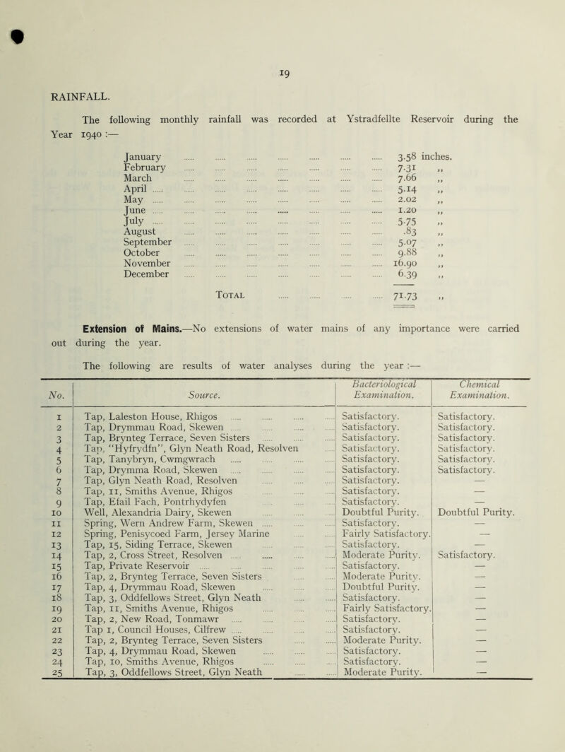 RAINFALL. The following monthly rainfall was recorded at Ystradfellte Reservoir during the Year 1940 :— January February March April ...... May Tune July August September October November December Total 3.58 inches. 7-31 > > 7.66 l) 5-14 > * 2.02 1» 1.20 > * 575 y} •«3 y1 5-07 > > 9.88 >) 16.90 y ) 6-39 > y 71-73 y y Extension of IViains.—No extensions of water mains of any importance were carried out during the year. The following are results of water analyses during the year :— No. Source. Bacteriological Examination. Chemical Examination. 1 Tap, Laleston House, Rhigos Satisfactory. Satisfactory. 2 Tap, Drymmau Road, Skewen Satisfactory. Satisfactory. 3 Tap, Brynteg Terrace, Seven Sisters Satisfactory. Satisfactory. 4 Tap, “Hyfrydfn”, Glyn Neath Road, Resolven Satisfactory. Satisfactory. 5 Tap, Tanybryn, Cwmgwrach Satisfactory. Satisfactory. 6 Tap, Drymma Road, Skewen Satisfactory. Satisfactory. 7 Tap, Glyn Neath Road, Resolven Satisfactory. — 8 Tap, 11, Smiths Avenue, Rhigos Satisfactory. — 9 Tap, Efail Fach, Pontrhydyfen Satisfactory. — 10 Well, Alexandria Dairy, Skewen Doubtful Purity. Doubtful Purity. 11 Spring, Wern Andrew Farm, Skewen Satisfactory. — 12 Spring, Penisycoed Farm, Jersey Marine Fairly Satisfactory. — 13 Tap, 15, Siding Terrace, Skewen Satisfactory. — 14 Tap, 2, Cross Street, Resolven Moderate Purity. Satisfactory. 15 Tap, Private Reservoir Satisfactory. — 16 Tap, 2, Brynteg Terrace, Seven Sisters Moderate Purity. — 17 Tap, 4, Drymmau Road, Skewen Doubtful Purity. — 18 Tap, 3, Oddfellows Street, Glyn Neath Satisfactory. — 19 Tap, 11, Smiths Avenue, Rhigos Fairly Satisfactory. — 20 Tap, 2, New Road, Tonmawr Satisfactory. — 21 Tap 1, Council Houses, Cilfrew Satisfactory. — 22 Tap, 2, Brynteg Terrace, Seven Sisters Moderate Purity. — 23 Tap, 4, Drymmau Road, Skewen Satisfactory. — 24 Tap, 10, Smiths Avenue, Rhigos Satisfactory. — 25 Tap, 3, Oddfellows Street, Glyn Neath Moderate Purity. —