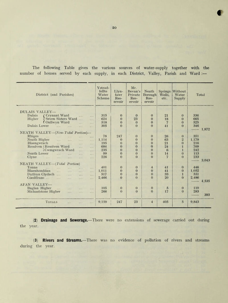 The number of following Table gives the various houses served by each supply, in sources of water-supply together with the each District, Valley, Parish and Ward :— District (and Parishes) Ystrad- fellte Water Scheme Llyn- fawr Res- ervoir Mr. Bevan’s Private Res- ervoir Neath Borough Res- ervoir Springs Wells, etc. Without Water Supply Total DULAIS VALLEY— Dulais C Crynant Ward 315 0 0 0 21 0 336 Higher 3 Seven Sisters Ward 624 0 23 0 18 0 665 ( Onllwyn Ward 518 0 0 0 7 0 525 Dulais Lower NEATH VALLEY— [Non-Tidal Portion)-— 305 0 0 0 41 0 346 1,872 Rhigos 78 247 0 0 26 0 351 Neath Higher 1,114 0 0 0 63 2 1,179 Blaengwrach 195 0 0 0 21 0 216 Resolven j Resolven Ward 684 0 0 0 24 1 709 1 Cwmgwrach Ward 235 0 0 0 6 1 242 Neath Lower 99 0 0 0 14 0 113 Clyne 226 0 0 0 7 0 233 3,043 NEATH VALLEY—(Tidal Portion) Tonna 401 0 0 4 41 0 446 Blaenhonddan 1,011 0 0 0 41 0 1,052 Dyffryn Clydach 517 0 0 0 33 1 551 Coedffranc 2,466 0 0 0 20 0 2,486 4,535 AFAN VALLEY— Baglan Higher 105 0 0 0 5 0 110 Michaelstone Higher 266 0 0 0 17 0 283 393 Totals 9,159 247 23 4 405 5 9,843 (2) Drainage and Sewerage.—There were no extensions of sewerage carried out during the year. (3) Rivers and Streams.—There was no evidence of pollution of rivers and streams during the year.