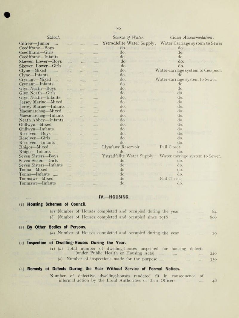 School. Cilfrew—Junior Coedffranc—Boys Coedffranc—Girls Coedffranc—Infants Skewen Lower—Boys Skewen Lower—Girls Clyne—Mixed Clyne—Infants Crynant—Mixed Crynant—Infants Glyn Neath—Boys Glyn Neath—Girls Glyn Neath—Infants Jersey Marine—Mixed Jersey Marine—Infants Maesmarchog—Mixed Maesmarchog—Infants Neath Abbey—Infants Onllwyn—Mixed Onllwyn—Infants Resolven—Boys Resolven—Girls Resolven—Infants Rhigos—Mixed Rhigos—Infants Seven Sisters—Boys Seven Sisters—Girls Seven' Sisters—Infants Tonna—Mixed Tonna—Infants T onmawr—Mixed Tonmawr—Infants Source of Water. Ystradfellte Water Supply, do. do. do. do. do. do. do. do. do. do. do. do. do. do. do. do. do. do. do. do. do. do. Llynfawr Reservoir do. Ystradfellte Water Supply do. do. do. do. do. do. Closet Accommodation. Water Carriage system to Sewer do. do. do. do. do. Water-carriage system to Cesspool, do. Water-carriage system to Sewer, do. do. do. do. do. do. do. do. do. do. do. do. do. do. Pail Closet. do. Water carriage svstem to Sewer, do. do. do. do. Pail Closet. do. IV.—HOUSING. (1) Housing Schemes of Council. (a) Number of Houses completed and occupied during the year 84 (b) Number of Houses completed and occupied since 1918 800 (2) By Other Bodies of Persons. (a) Number of Houses completed and occupied during the year 29 (3) Inspection of Dwelling-Houses During the Year. (1) (a) Total number of dwelling-houses inspected for housing defects (under Public Health or Housing Acts) 220 (b) Number of inspections made for the purpose 330 (4) Remedy of Defects During the Year Without Service of Formal Notices. Number of defective dwelling-houses rendered fit in consequence of informal action by the Local Authorities or their Officers 48