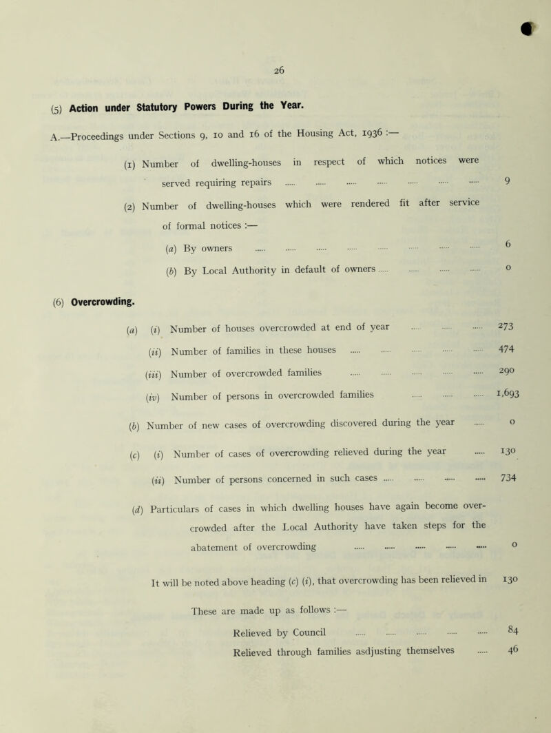 € 26 (5) Action under Statutory Powers During the Year. A Proceedings under Sections 9> an<4 16 of the Housing Act, 1936 ■ (1) Number of dwelling-houses in respect of which notices were served requiring repairs 9 (2) Number of dwelling-houses which were rendered fit after service of formal notices :— (a) By owners ^ (b) By Local Authority in default of owners 0 (6) Overcrowding. (a) (i) Number of houses overcrowded at end of year 273 (it) Number of families in these houses - ■ 474 (Hi) Number of overcrowded families 29° (iv) Number of persons in overcrowded families 1-693 (b) Number of new cases of overcrowding discovered during the year o (c) (i) Number of cases of overcrowding relieved during the year 130 (ii) Number of persons concerned in such cases 734 (d) Particulars of cases in which dwelling houses have again become over- crowded after the Local Authority have taken steps for the abatement of overcrowding — 0 It will be noted above heading (c) (*), that overcrowding has been relieved in 130 These are made up as follows :— Relieved by Council ^4 Relieved through families asdjusting themselves 46