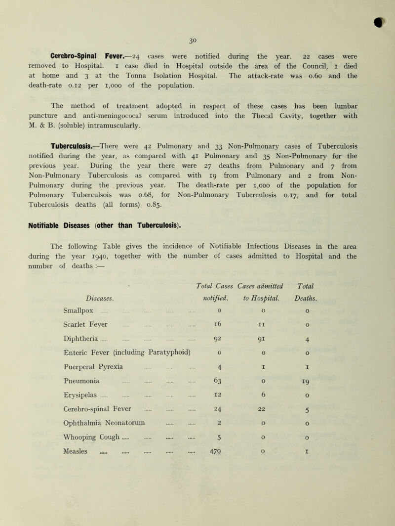 Cerebro-Spinal Fever.—24 cases were notified during the year. 22 cases were removed to Hospital. 1 case died in Hospital outside the area of the Council, 1 died at home and 3 at the Tonna Isolation Hospital. The attack-rate was 0.60 and the death-rate 0.12 per 1,000 of the population. The method of treatment adopted in respect of these cases has been lumbar puncture and anti-meningococal serum introduced into the Thecal Cavity, together with M. & B. (soluble) intramuscularly. Tuberculosis.-—There were 42 Pulmonary and 33 Non-Pulmonary cases of Tuberculosis notified during the year, as compared with 41 Pulmonary and 35 Non-Pulmonary for the previous year. During the year there were 27 deaths from Pulmonary and 7 from Non-Pulmonary Tuberculosis as compared with 19 from Pulmonary and 2 from Non- Pulmonary during the previous year. The death-rate per 1,000 of the population for Pulmonary Tuberculsois was 0.68, for Non-Pulmonary Tuberculosis 0.17, and for total Tuberculosis deaths (all forms) 0.85. Notifiable Diseases (other than Tuberculosis). The following Table gives the incidence of Notifiable Infectious Diseases in the area during the year 1940, together with the number of cases admitted to Hospital and the number of deaths :— Total Cases Cases admitted Total Diseases. notified. to Hospital. Deaths. Smallpox 0 0 0 Scarlet Fever 16 11 0 Diphtheria 92 9i 4 Enteric Fever (including Paratyphoid) 0 0 0 Puerperal Pyrexia 4 1 1 Pneumonia 63 0 19 Erysipelas 12 6 0 Cerebro-spinal Fever 24 22 5 Ophthalmia Neonatorum 2 0 0 Whooping Cough 5 0 0 Measles 479 0 1