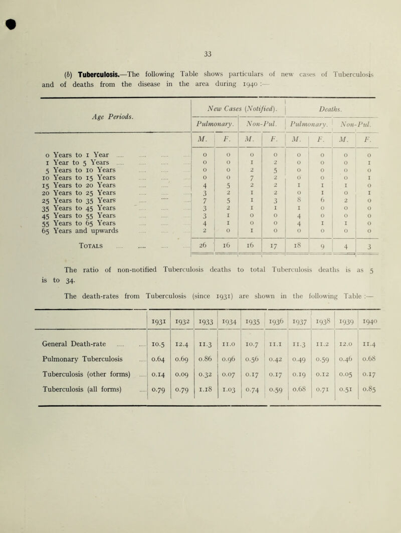(b) Tuberculosis.—The following Table shows particulars of new cases of Tuberculosis and of deaths from the disease in the area during 1940 :— Age Periods. New Case s (Notified). Deaths. Pulmonary. Non- Pul. Pulmonary. Non- Pul. M. F. M. F. M. F. M. F. 0 Years to 1 Year 0 0 0 0 0 0 0 0 1 Year to 5 Years 0 0 1 2 0 0 0 i 5 Years to 10 Years 0 0 2 5 0 0 0 0 10 Years to 15 Years 0 0 7 2 0 0 0 1 15 Years to 20 Years 4 5 2 2 r 1 1 0 20 Years to 25 Years 3 2 1 2 0 1 0 1 25 Years to 35 Years 7 5 1 3 8 6 2 0 35 Years to 45 Years 3 2 1 1 1 0 0 0 45 Years to 55 Years 3 1 0 0 4 0 0 0 55 Years to 65 Years 4 1 0 0 4 1 1 0 65 Years and upwards 2 0 1 0 0 0 0 0 Totals 26 16 16 17 18 9 4 3 The ratio of non-notified Tuberculosis deaths to total Tuberculosis deaths is as 5 is to 34. The death-rates from Tuberculosis (since 1931) are shown in the following Table :— I93i 1932 1933 1934 | 1935 1936 1937 1938 1939 1940 General Death-rate 10.5 12.4 II-3 11.0 10.7 11.1 H-3 11.2 12.0 11 *4 Pulmonary Tuberculosis 0.64 0.69 0.86 0.96 0.56 0.42 0.49 o-59 0.46 0.68 Tuberculosis (other forms) 0.14 0.09 0.32 0.07 0.17 0.17 0.19 0.12 0.05 0.17 Tuberculosis (all forms) 0.79 0.79 1.18 1.03 0.74 ; 0.59 0.68 0.71 0.51 0.85