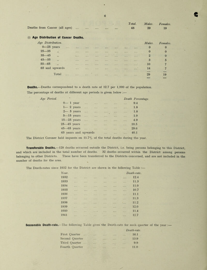 e - Total. Males. Females. Deaths from Cancer (all ages) 48 29 19 (i) Age Distribution of Cancer Deaths. Age Distribution. Males. Females. 0—25 years 0 0 25—35 „ 0 0 35—45 „ 2 0 45—55 „ 3 5 55—65 ,, 10 7 65 and upwards ... .... ..... ..... 14 7 Total ‘ 29 19 Deaths.—Deaths correspondend to a death rate of 12.7 per 1,000 of the population. The percentage of deaths at different age periods is given below :— Age Period. 0— 1 year 1— 2 years 2— 5 years 5—15 years 15-—25 years 25—45 years 45—65 years 65 years and upwards Death Percentage. 9.4 1.8 1.8 1.9 4.9 10.5 29.6 40.1 The District Coroner held inquests on 11.7% of the total deaths during the year. Transferable Deaths.—128 deaths occurred outside the District, i.e. being persons belonging to this District, and which are included in the total number of deaths. 32 deaths occurred within the District among persons belonging to other Districts. These have been transferred to the Districts concerned, and are not included in the number of deaths for the area. The Death-rates since 1932 for the District are shown in the following Table :— Year. Death-rate. 1932 ..... 12.4 1933 ..... 11.3 1934 11.0 1935 10.7 1936 ..... 11.1 1937 11.3 1938 11.2 1939 12.0 1940 11.4 1941 12.7 Seasonable Death-rate.—The following Table gives the Death-rate for each quarter of the year :— Death-rate. First Quarter ... . ... 16.1 Second Quarter 13.9 Third Quarter 9.9 Fourth Quarter 11.0