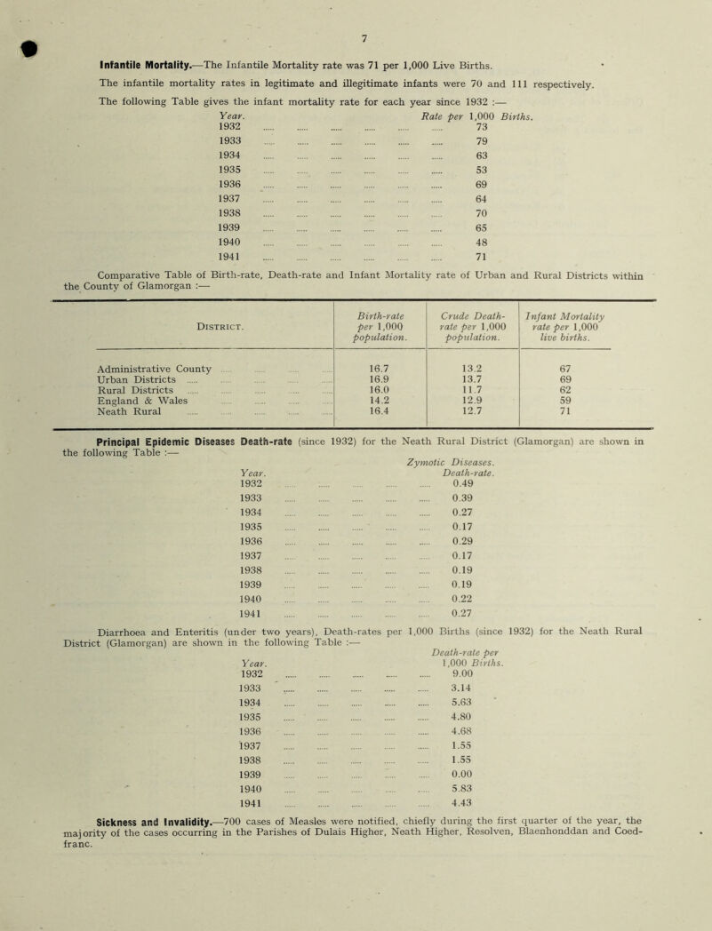 Infantile Mortality.—The Infantile Mortality rate was 71 per 1,000 Live Births. The infantile mortality rates in legitimate and illegitimate infants were 70 and 111 respectively. The following Table gives the infant mortality rate for each year since 1932 :— Year. Rate per 1,000 Births. 1932 73 1933 79 1934 63 1935 53 1936 69 1937 64 1938 70 1939 65 1940 48 1941 71 Comparative Table of Birth-rate, Death-rate and Infant Mortality rate of Urban and Rural Districts within the County of Glamorgan :— District. Birth-rate per 1,000 population. Crude Death- rate per 1,000 population. Infant Mortality rate per 1,000 live births. Administrative County 16.7 13.2 67 Urban Districts 16.9 13.7 69 Rural Districts 16.0 11.7 62 England & Wales 14.2 12.9 59 Neath Rural 16.4 12.7 71 Principal Epidemic Diseases Death-rate (since 1932) for the Neath Rural District the following Table :— Zymotic Diseases. Year. Death-rate. 1932 0.49 1933 1934 1935 1936 1937 1938 1939 1940 1941 0.39 0.27 0.17 0.29 0.17 0.19 0.19 0.22 0.27 (Glamorgan) are shown in Diarrhoea and Enteritis (under two years), Death-rates per 1.000 Births (since 1932) for the Neath Rural District (Glamorgan) are shown in the following Table :— Death-rate per Year. 1,000 Births. 1932 9.00 1933 1934 1935 1936 1937 1938 1939 1940 1941 3.14 5.63 4.80 4.68 1.55 1.55 0.00 5.83 4.43 Sickness and Invalidity.—700 cases of Measles were notified, chiefly during the first quarter of the year, the majority of the cases occurring in the Parishes of Dulais Higher, Neath Higher, Resolven, Blaenhonddan and Coed- franc.